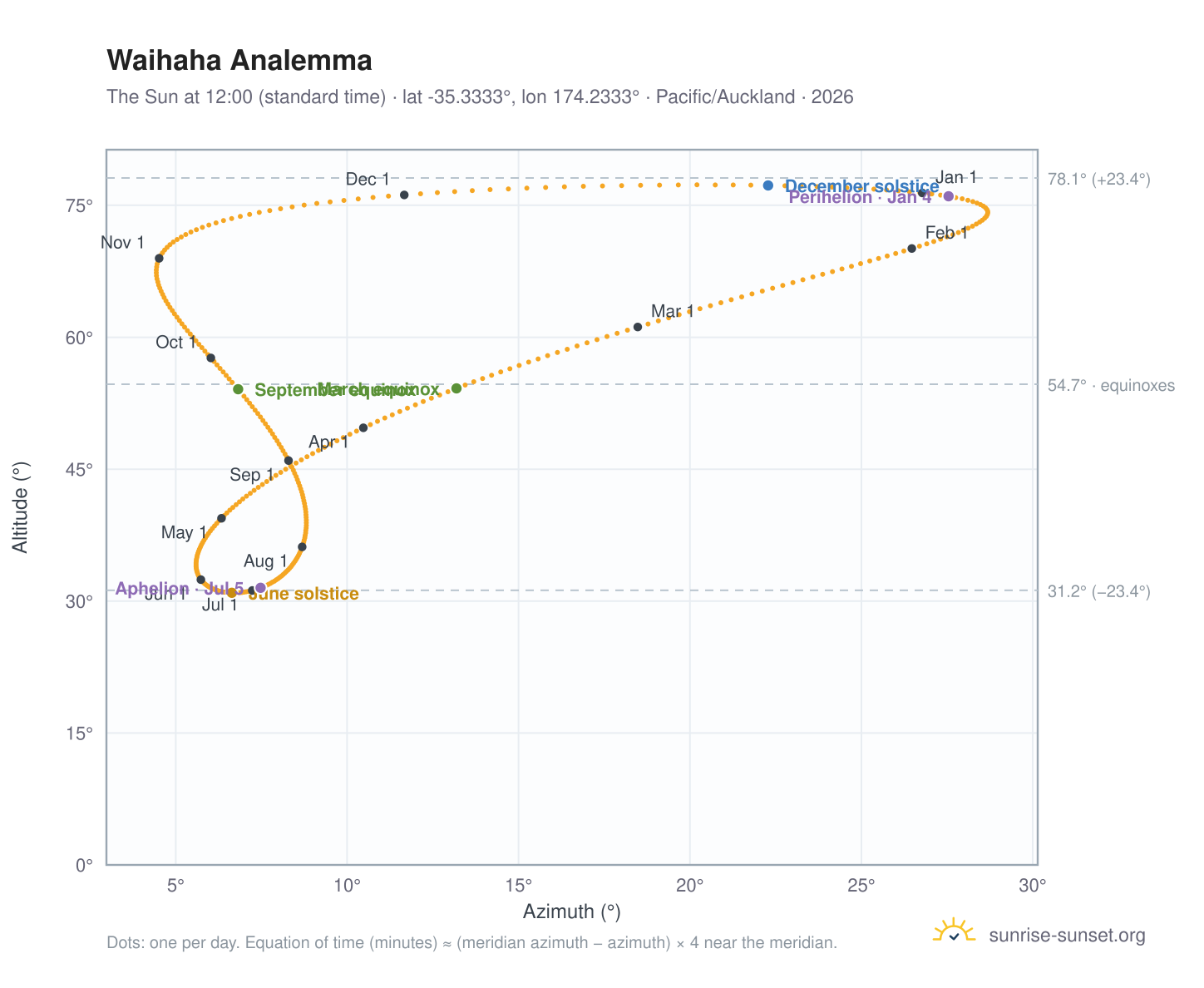 Waihaha analemma chart: the Sun at 12:00 (standard time) through the year