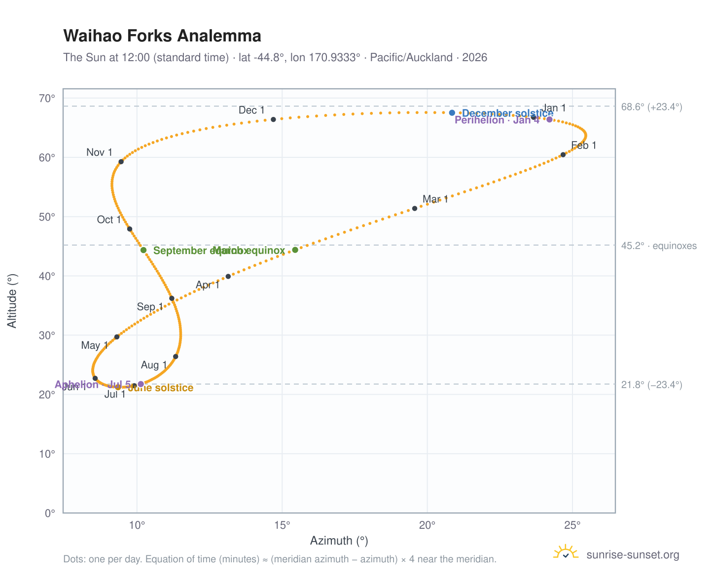 Waihao Forks analemma chart: the Sun at 12:00 (standard time) through the year
