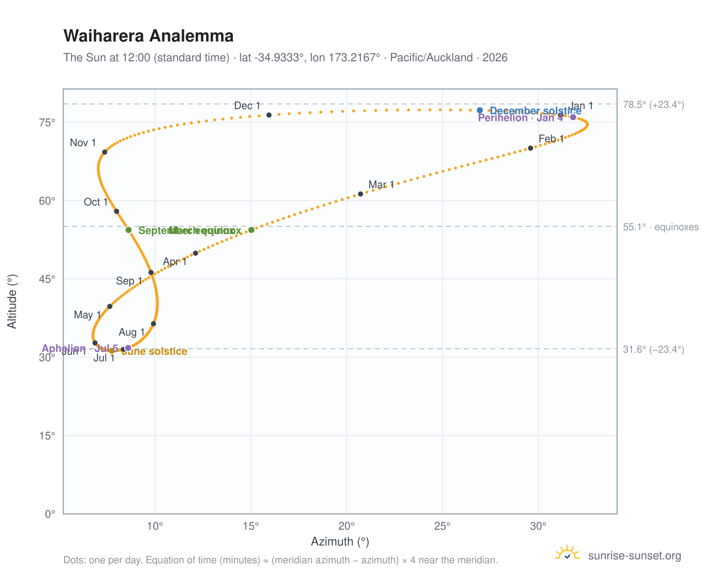 Waiharera analemma chart: the Sun at 12:00 (standard time) through the year