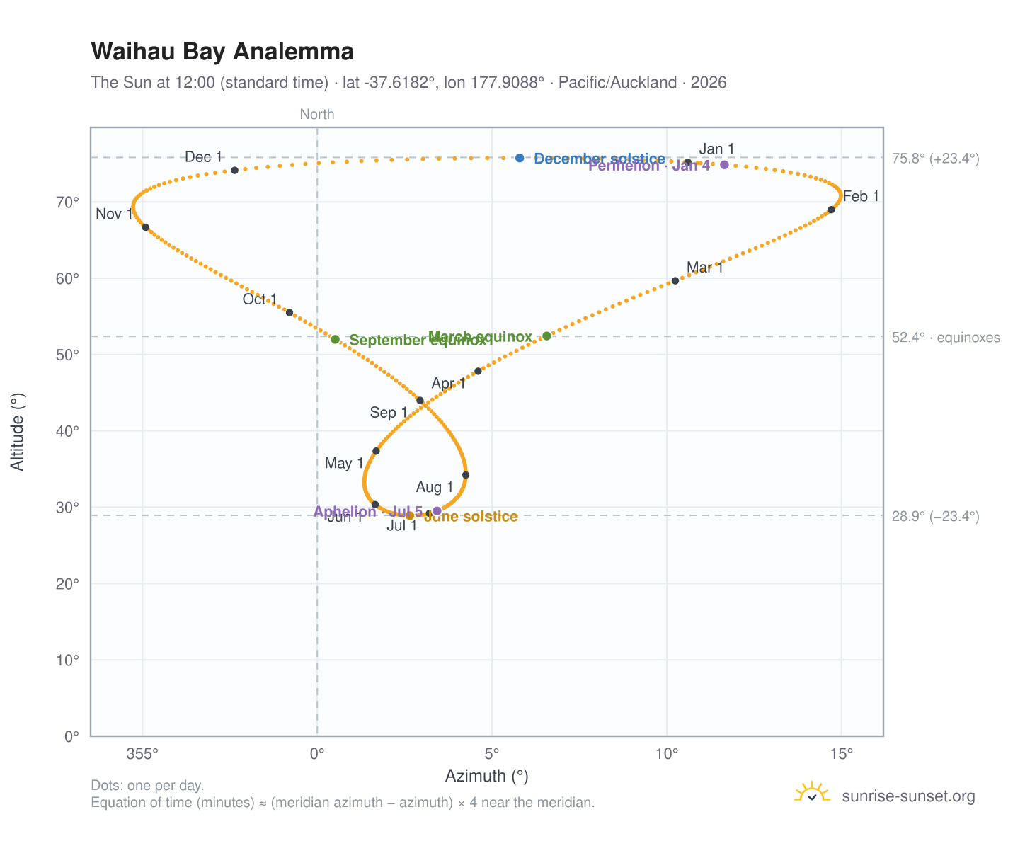 Waihau Bay analemma chart: the Sun at 12:00 (standard time) through the year