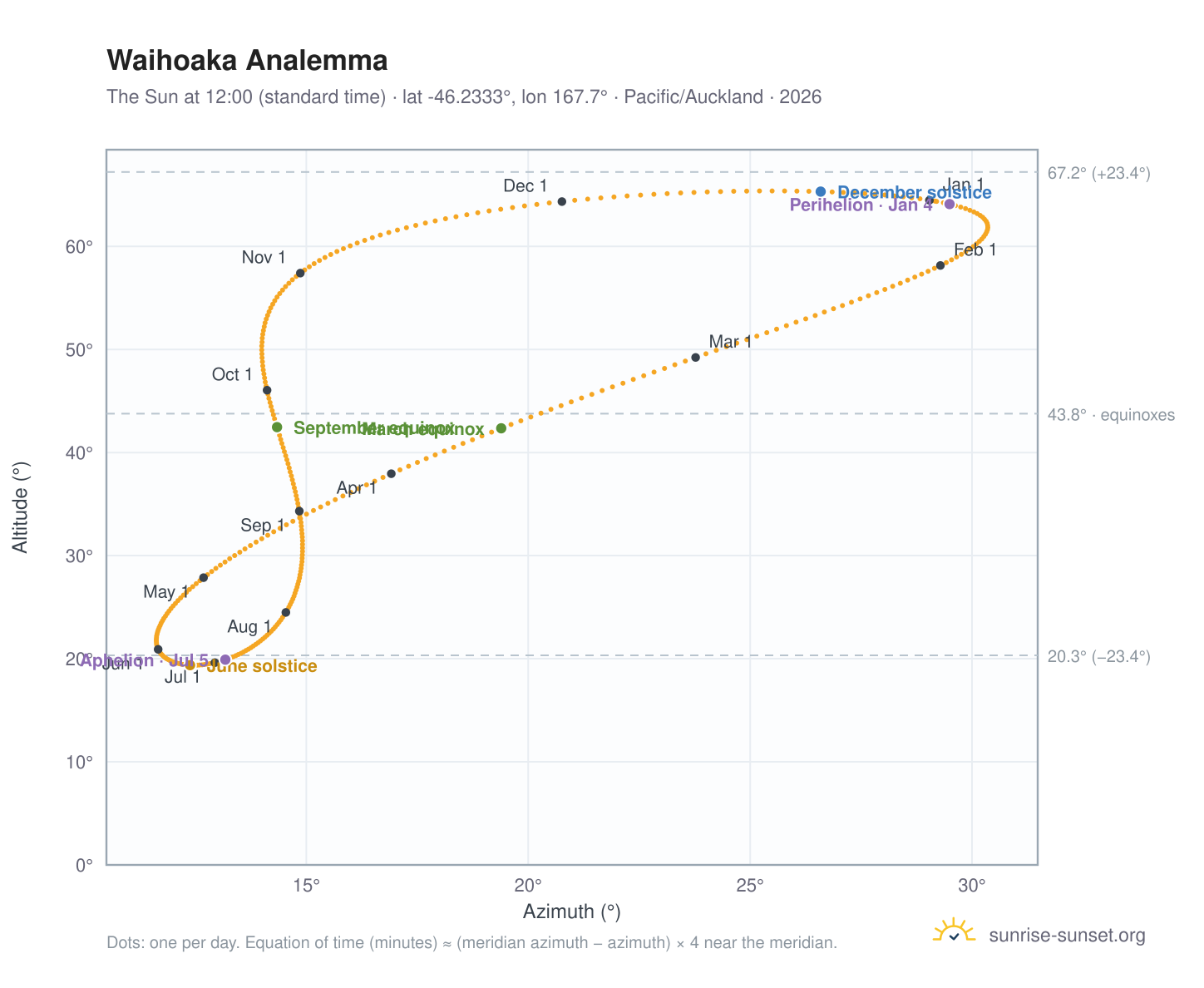 Waihoaka analemma chart: the Sun at 12:00 (standard time) through the year