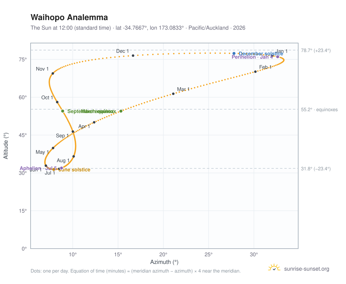 Waihopo analemma chart: the Sun at 12:00 (standard time) through the year