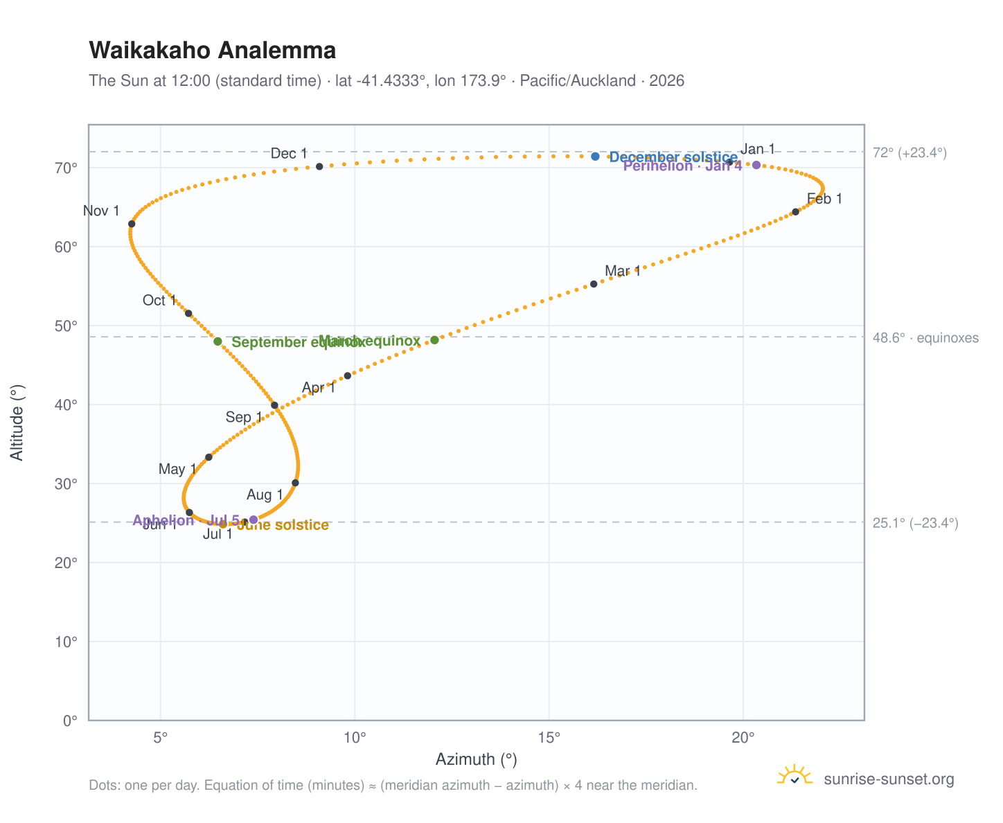 Waikakaho analemma chart: the Sun at 12:00 (standard time) through the year