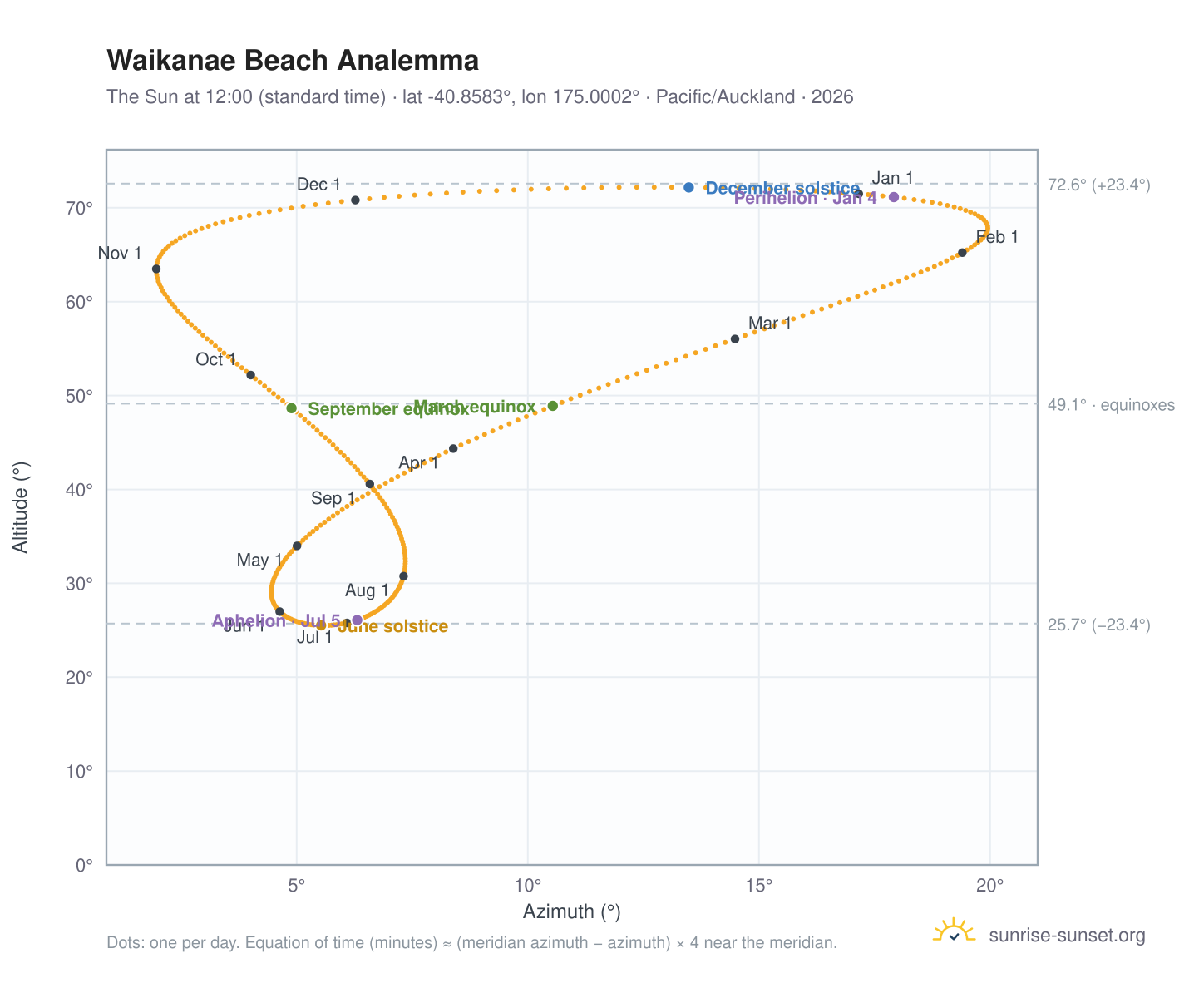 Waikanae Beach analemma chart: the Sun at 12:00 (standard time) through the year