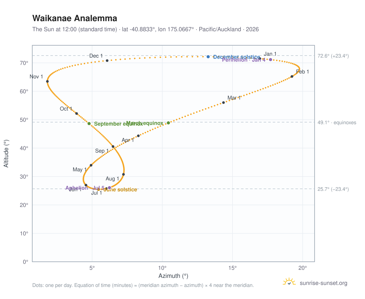 Waikanae analemma chart: the Sun at 12:00 (standard time) through the year