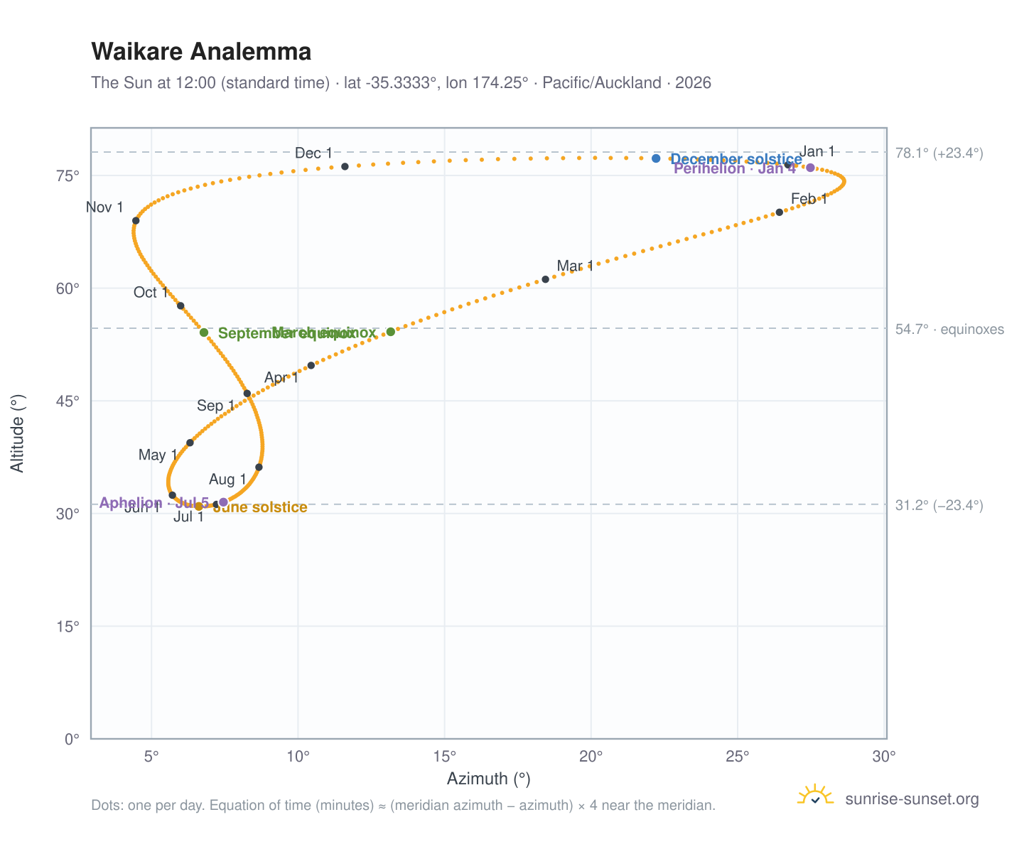 Waikare analemma chart: the Sun at 12:00 (standard time) through the year