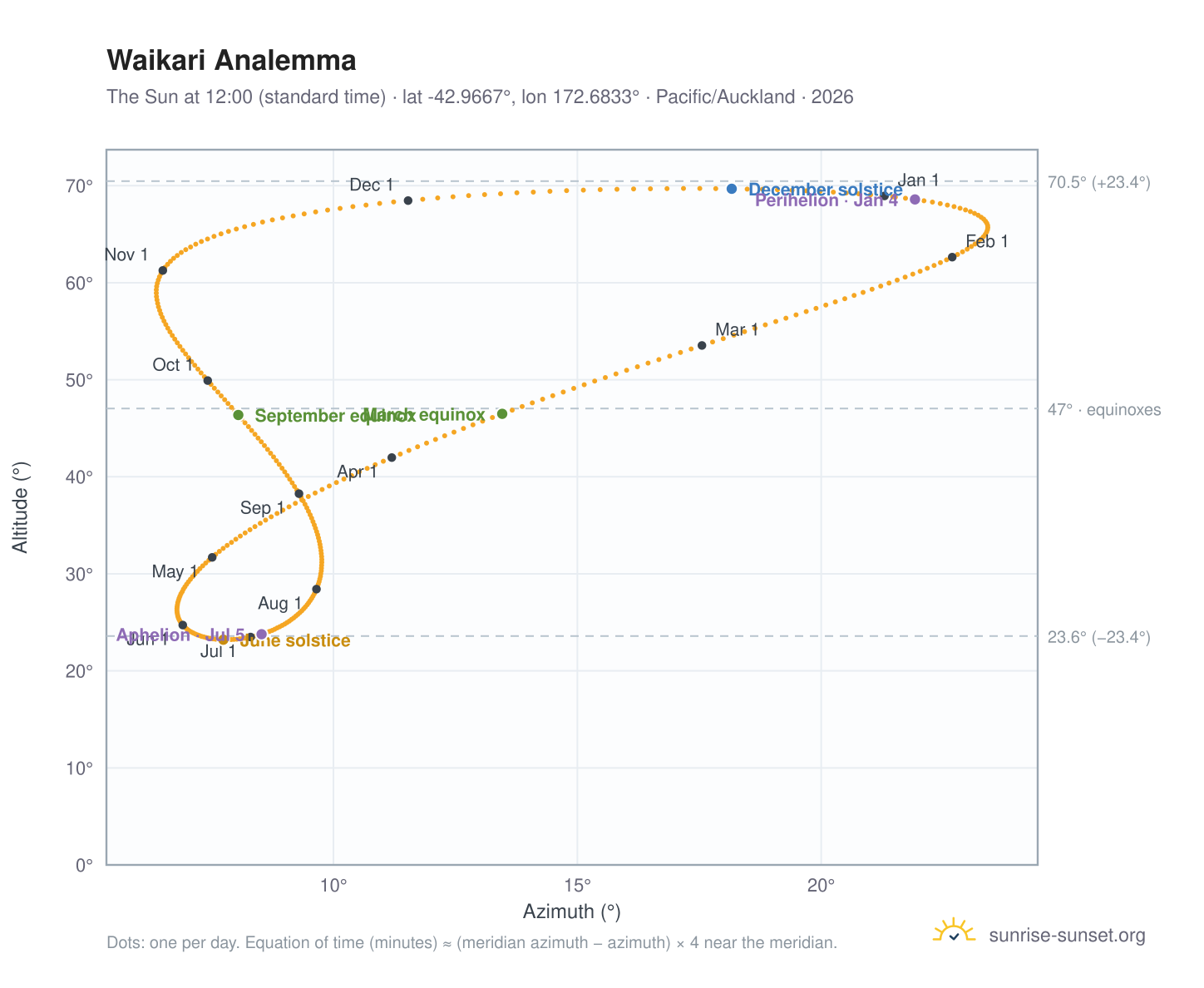 Waikari analemma chart: the Sun at 12:00 (standard time) through the year