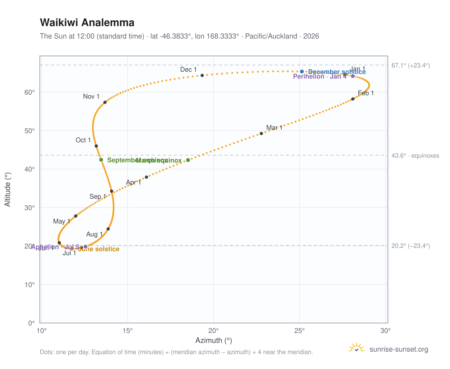 Waikiwi analemma chart: the Sun at 12:00 (standard time) through the year