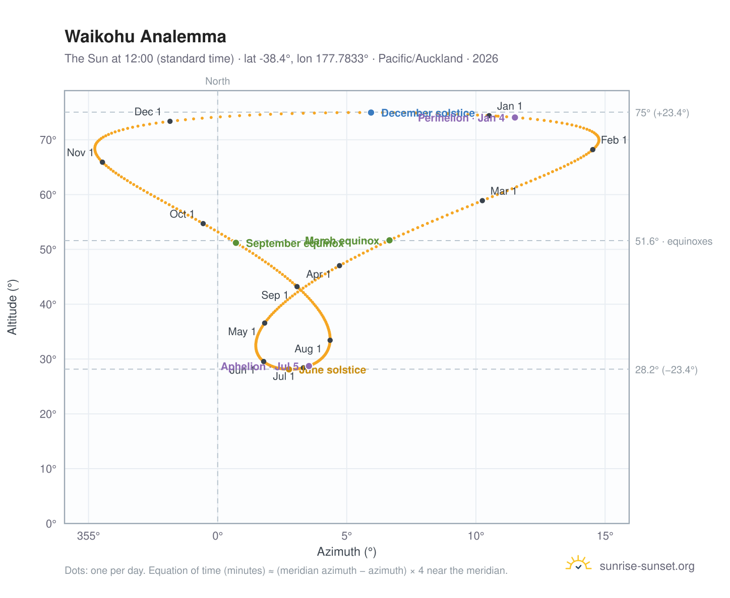 Waikohu analemma chart: the Sun at 12:00 (standard time) through the year