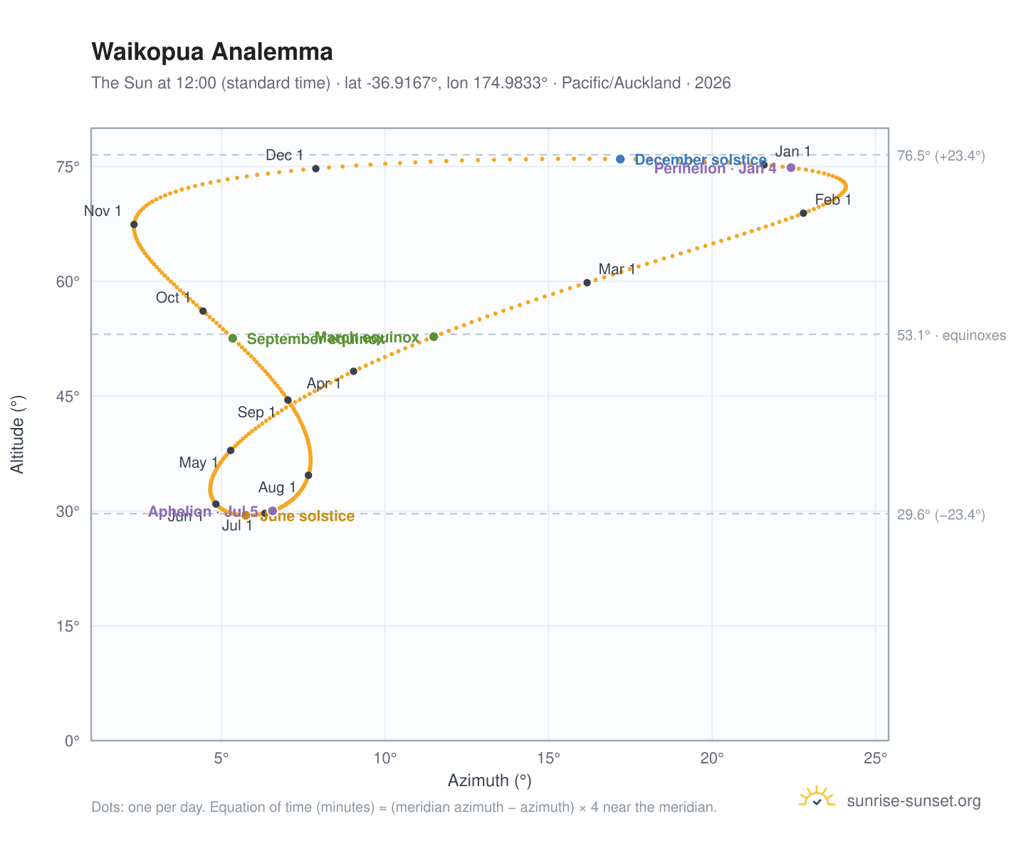 Waikopua analemma chart: the Sun at 12:00 (standard time) through the year