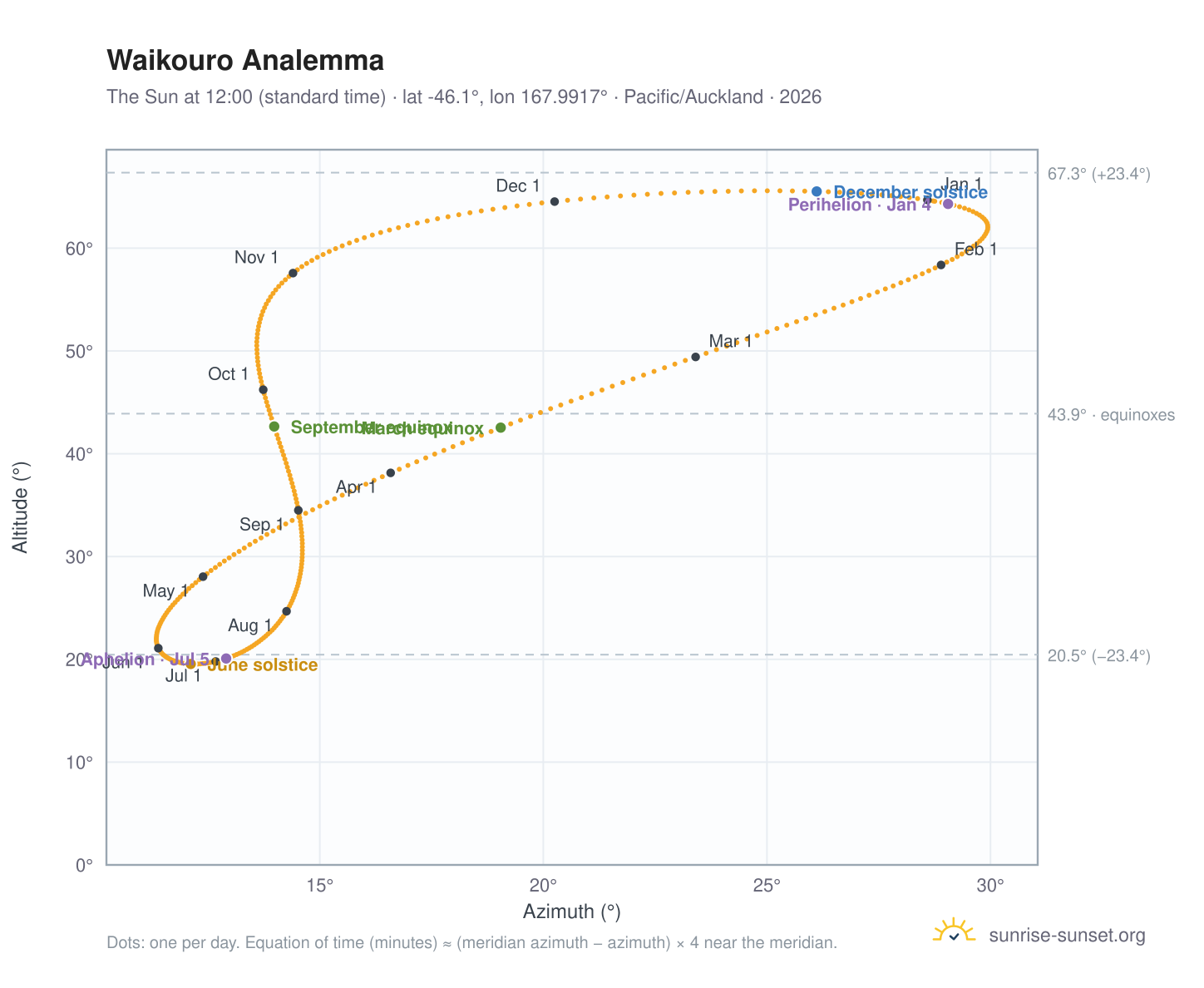Waikouro analemma chart: the Sun at 12:00 (standard time) through the year