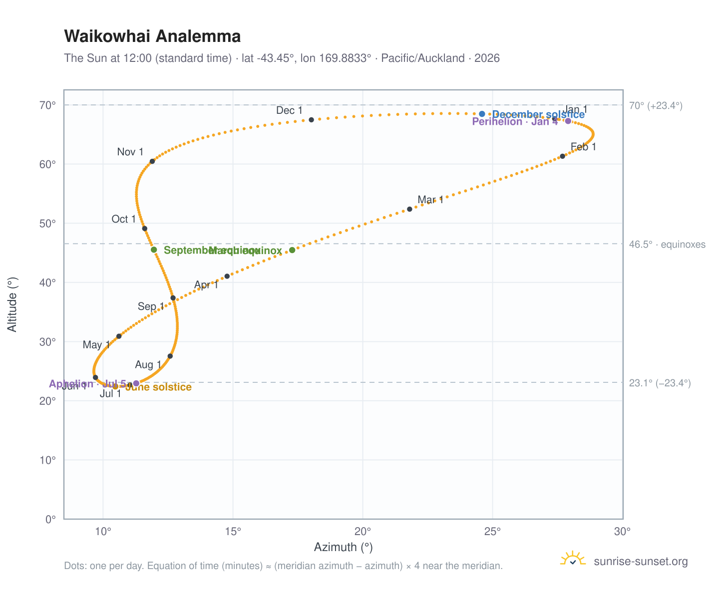 Waikowhai analemma chart: the Sun at 12:00 (standard time) through the year