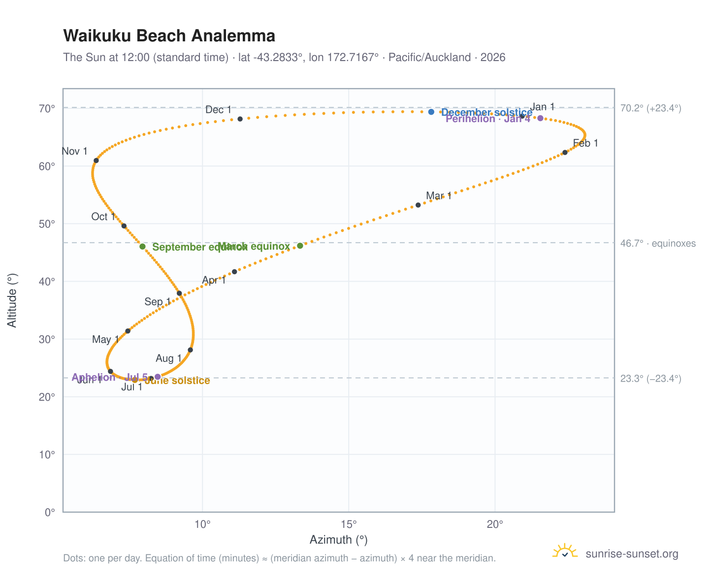 Waikuku Beach analemma chart: the Sun at 12:00 (standard time) through the year