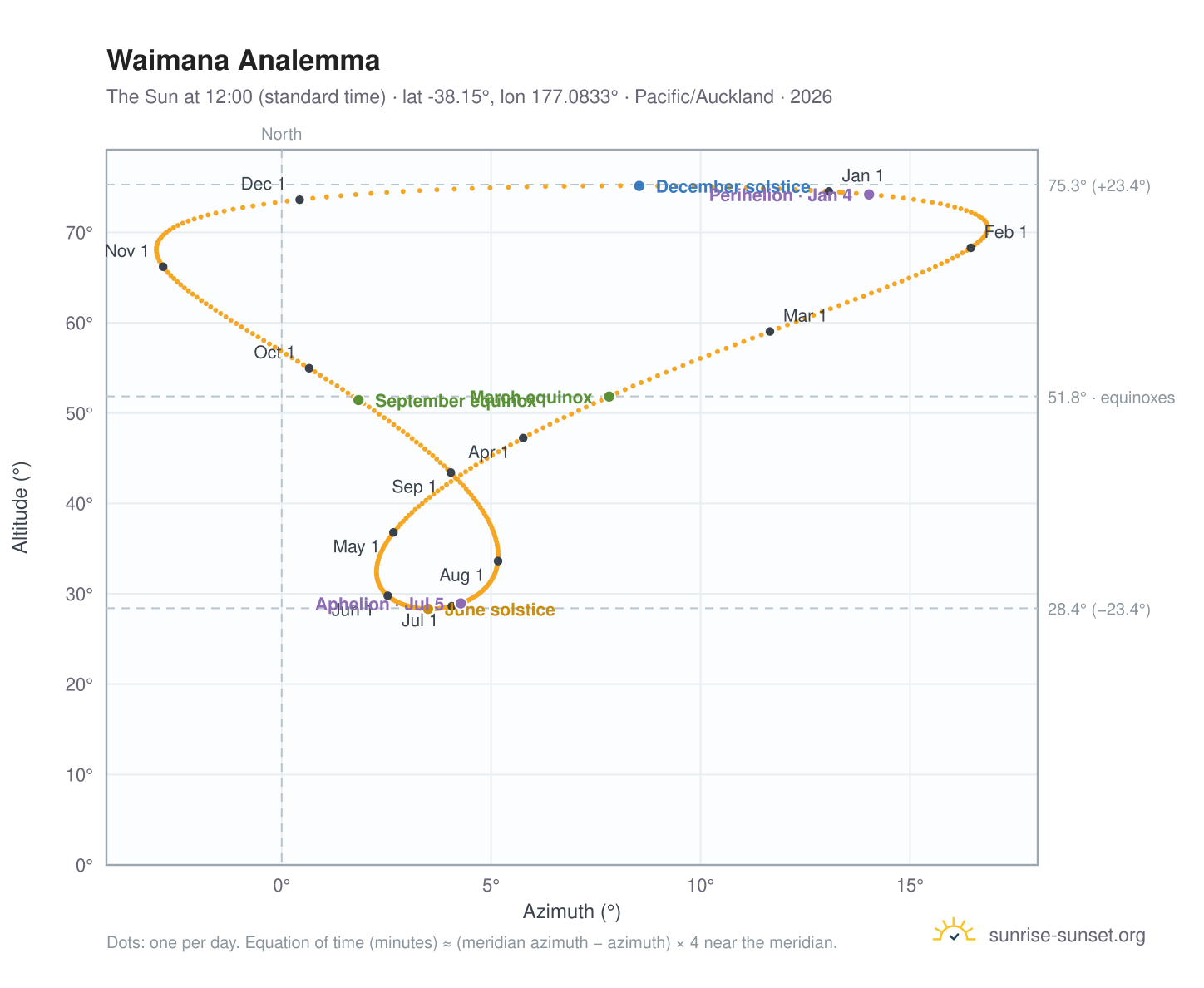 Waimana analemma chart: the Sun at 12:00 (standard time) through the year