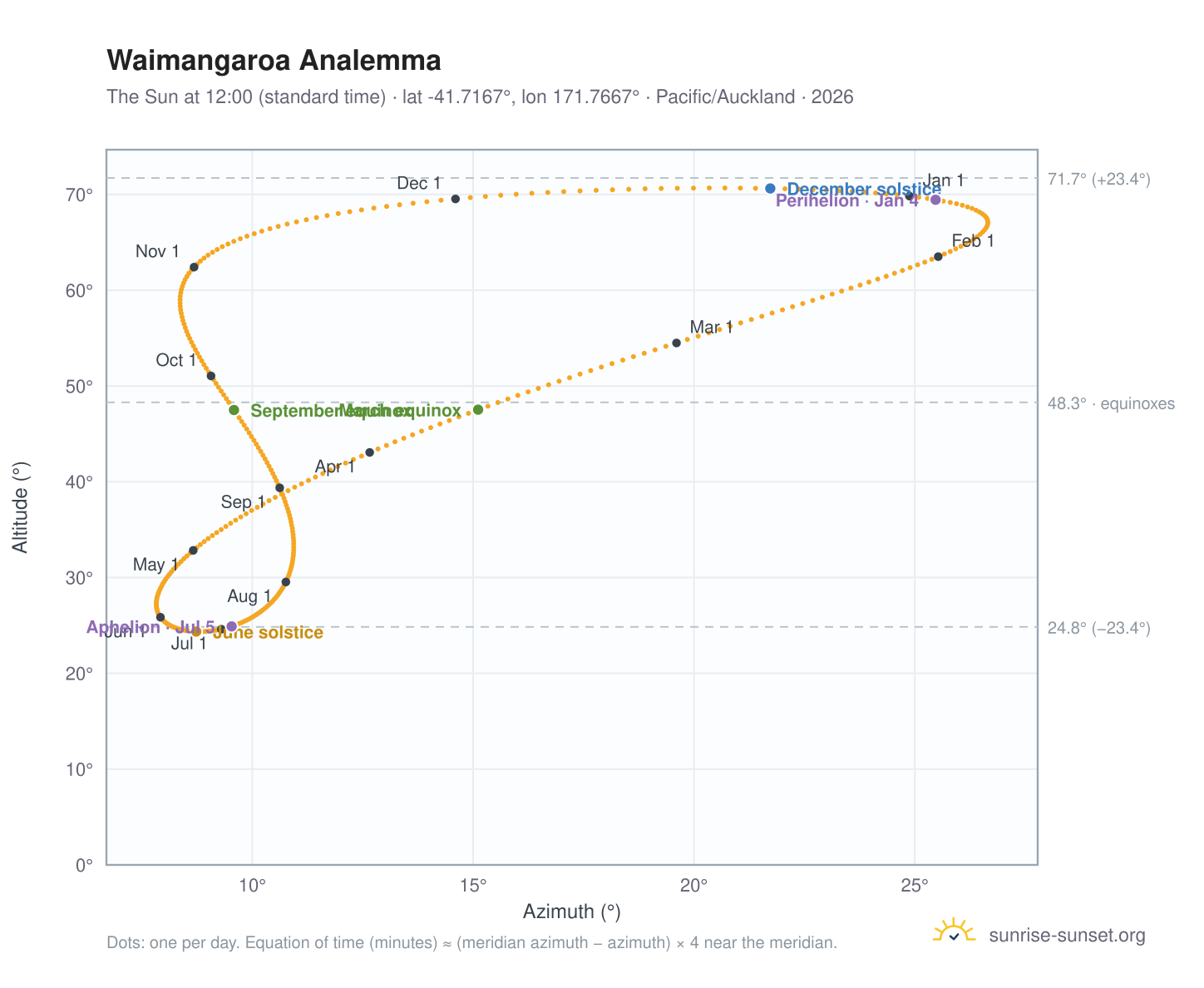 Waimangaroa analemma chart: the Sun at 12:00 (standard time) through the year