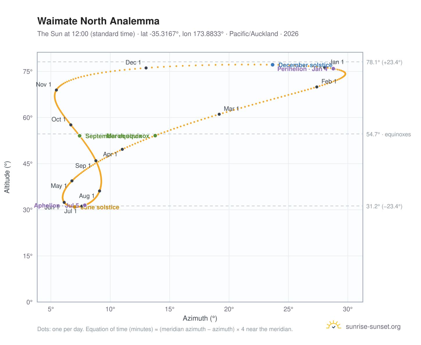 Waimate North analemma chart: the Sun at 12:00 (standard time) through the year