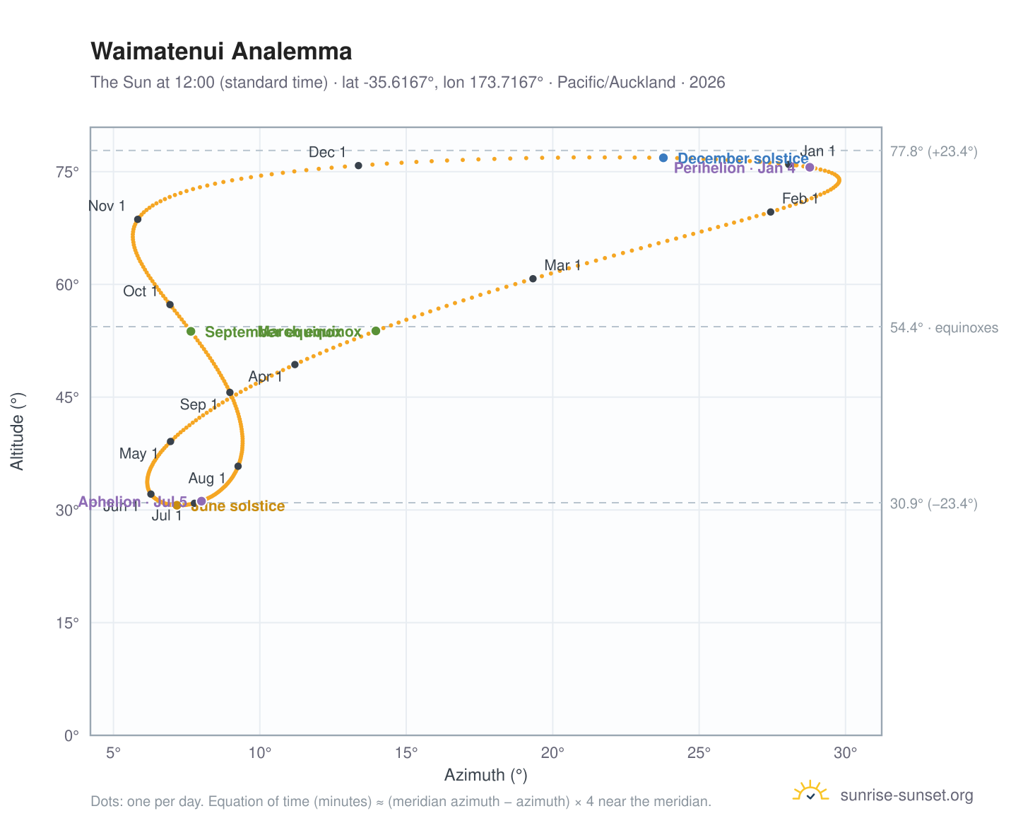 Waimatenui analemma chart: the Sun at 12:00 (standard time) through the year