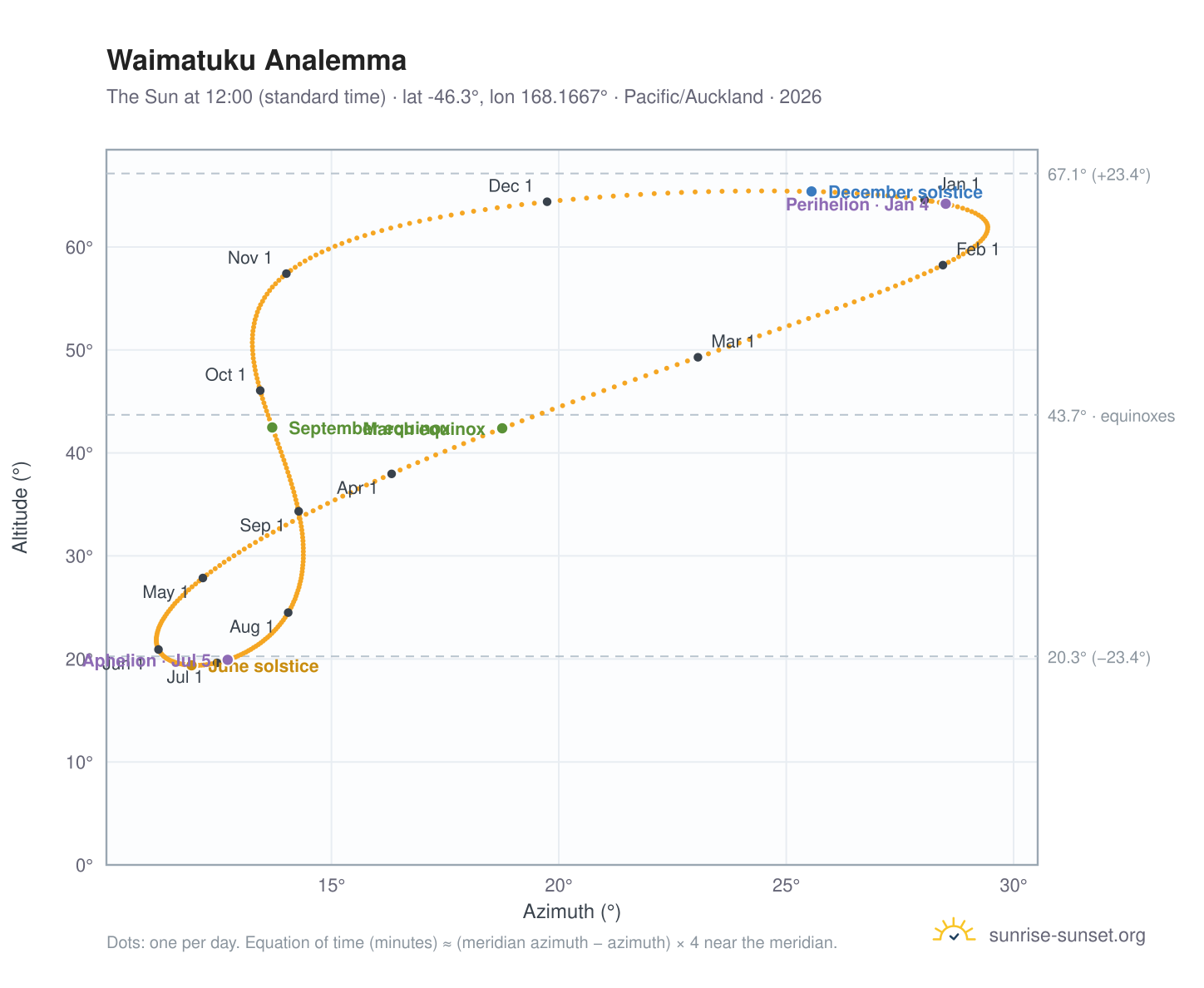 Waimatuku analemma chart: the Sun at 12:00 (standard time) through the year