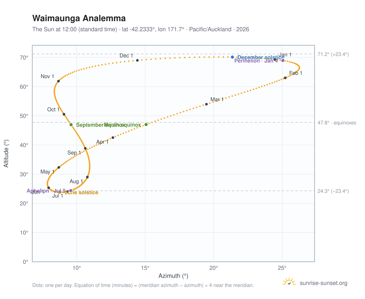 Waimaunga analemma chart: the Sun at 12:00 (standard time) through the year