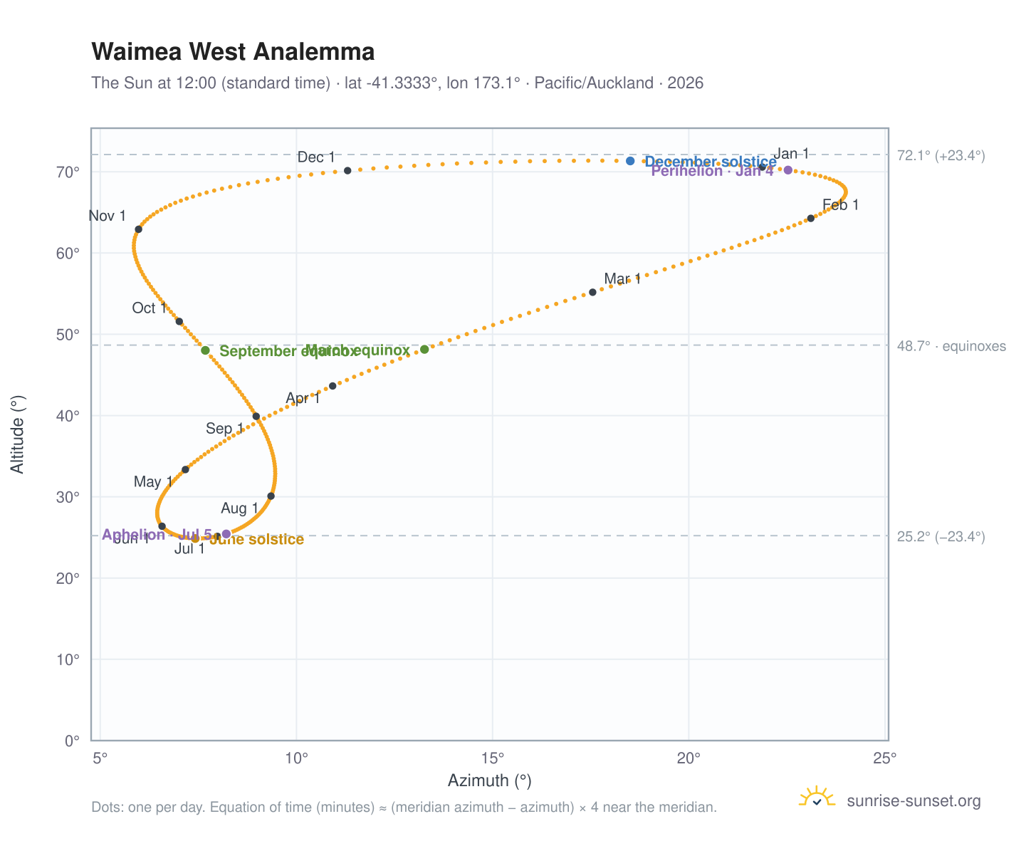 Waimea West analemma chart: the Sun at 12:00 (standard time) through the year