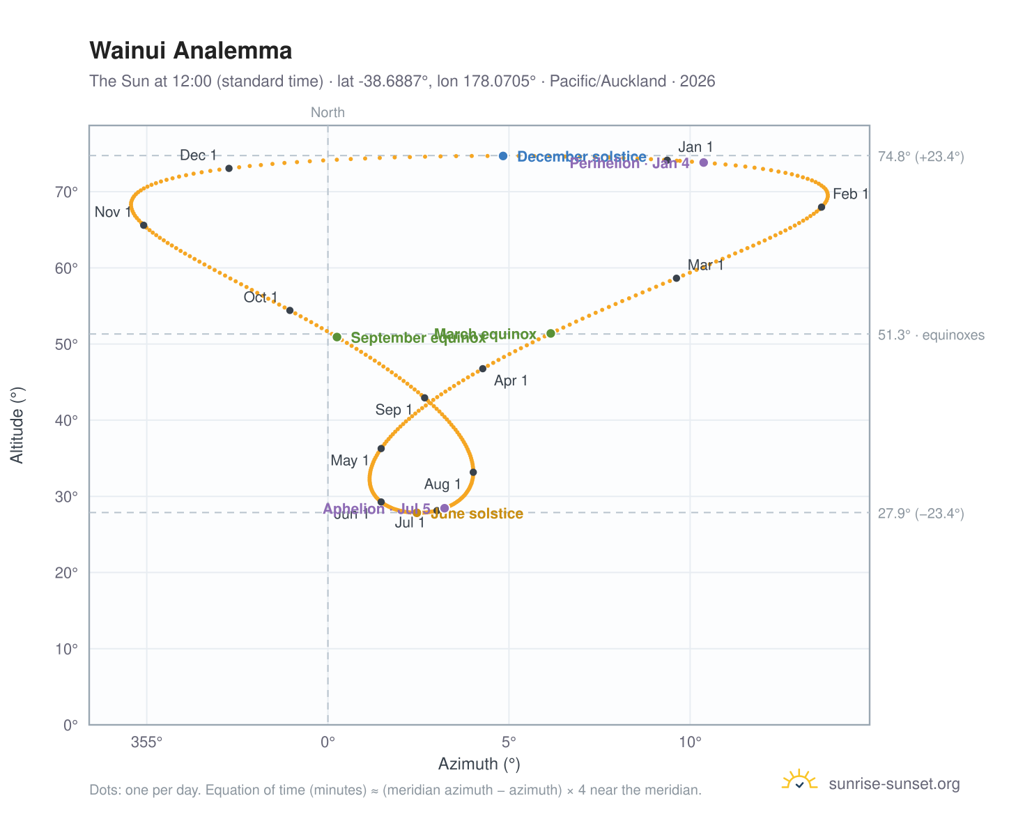 Wainui analemma chart: the Sun at 12:00 (standard time) through the year
