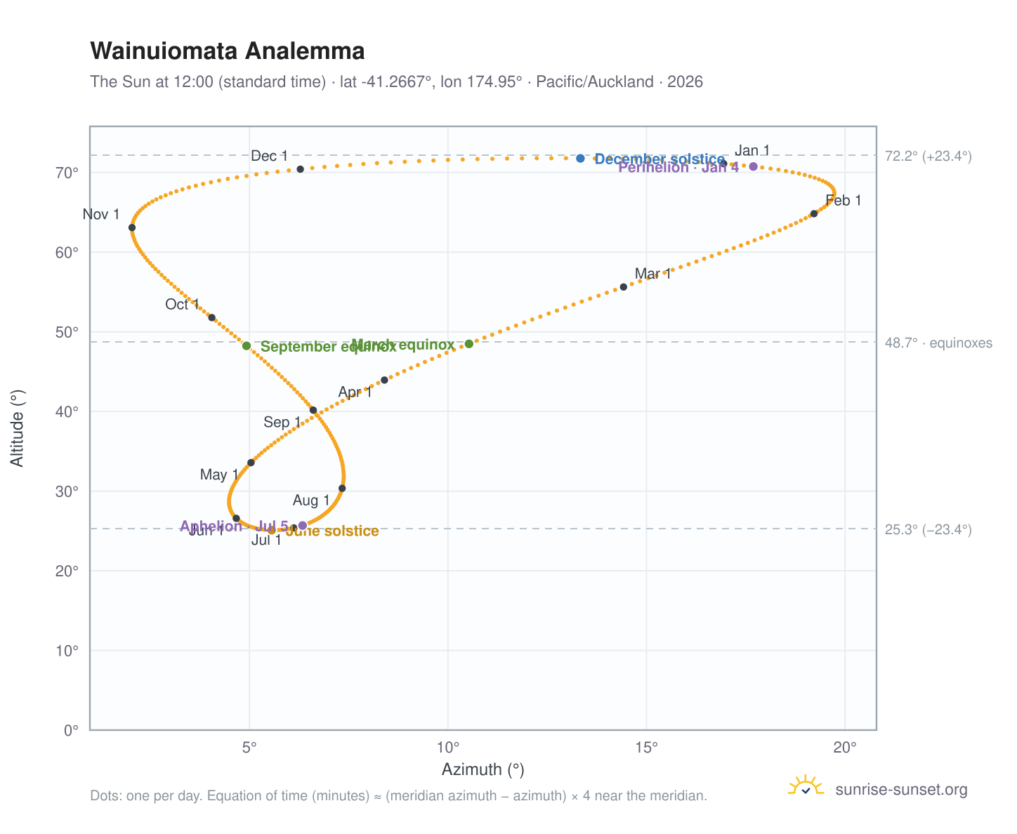Wainuiomata analemma chart: the Sun at 12:00 (standard time) through the year