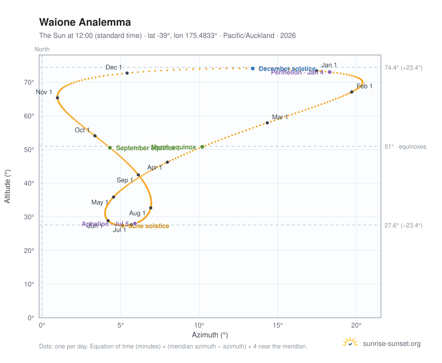 Waione analemma chart: the Sun at 12:00 (standard time) through the year