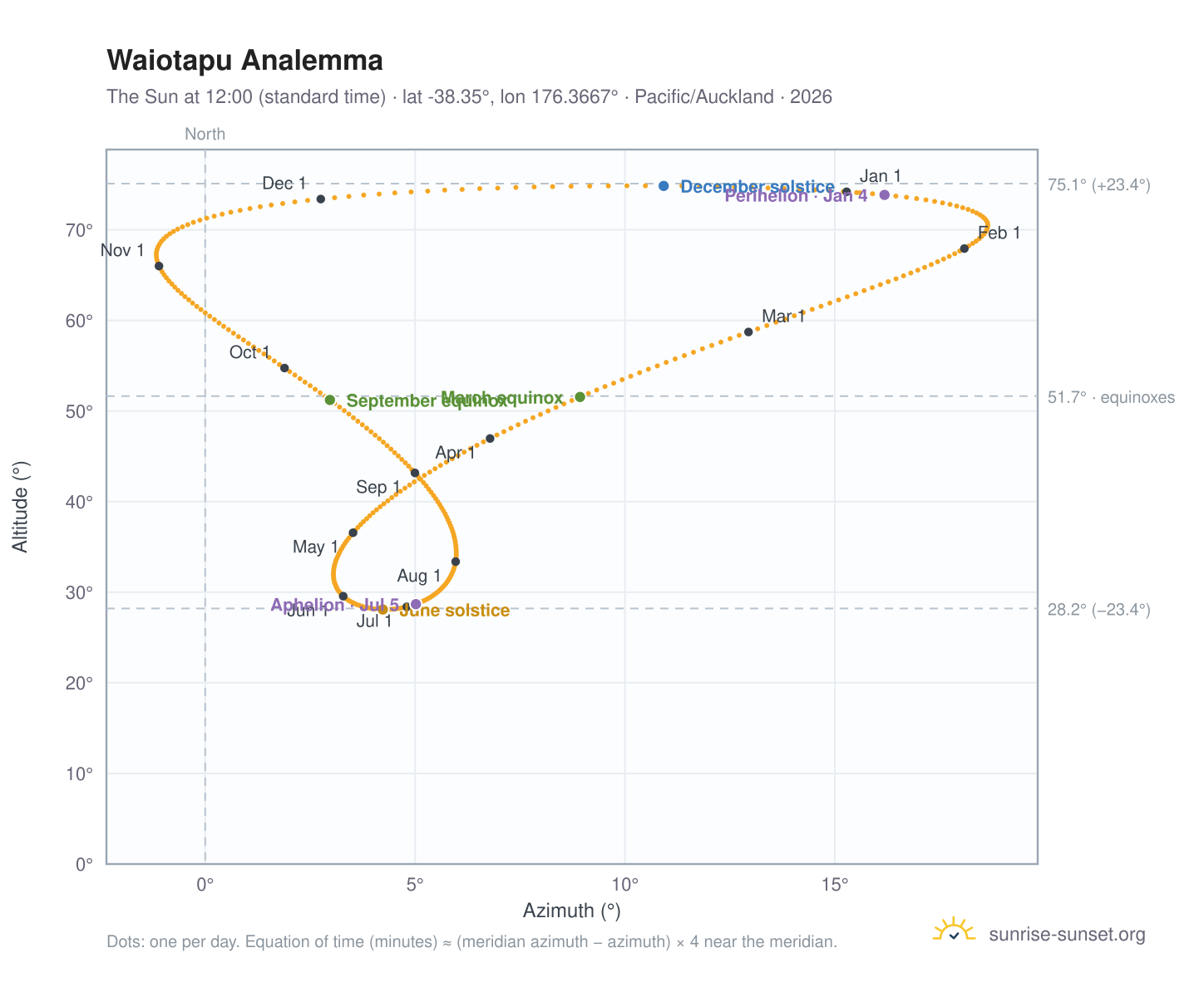 Waiotapu analemma chart: the Sun at 12:00 (standard time) through the year