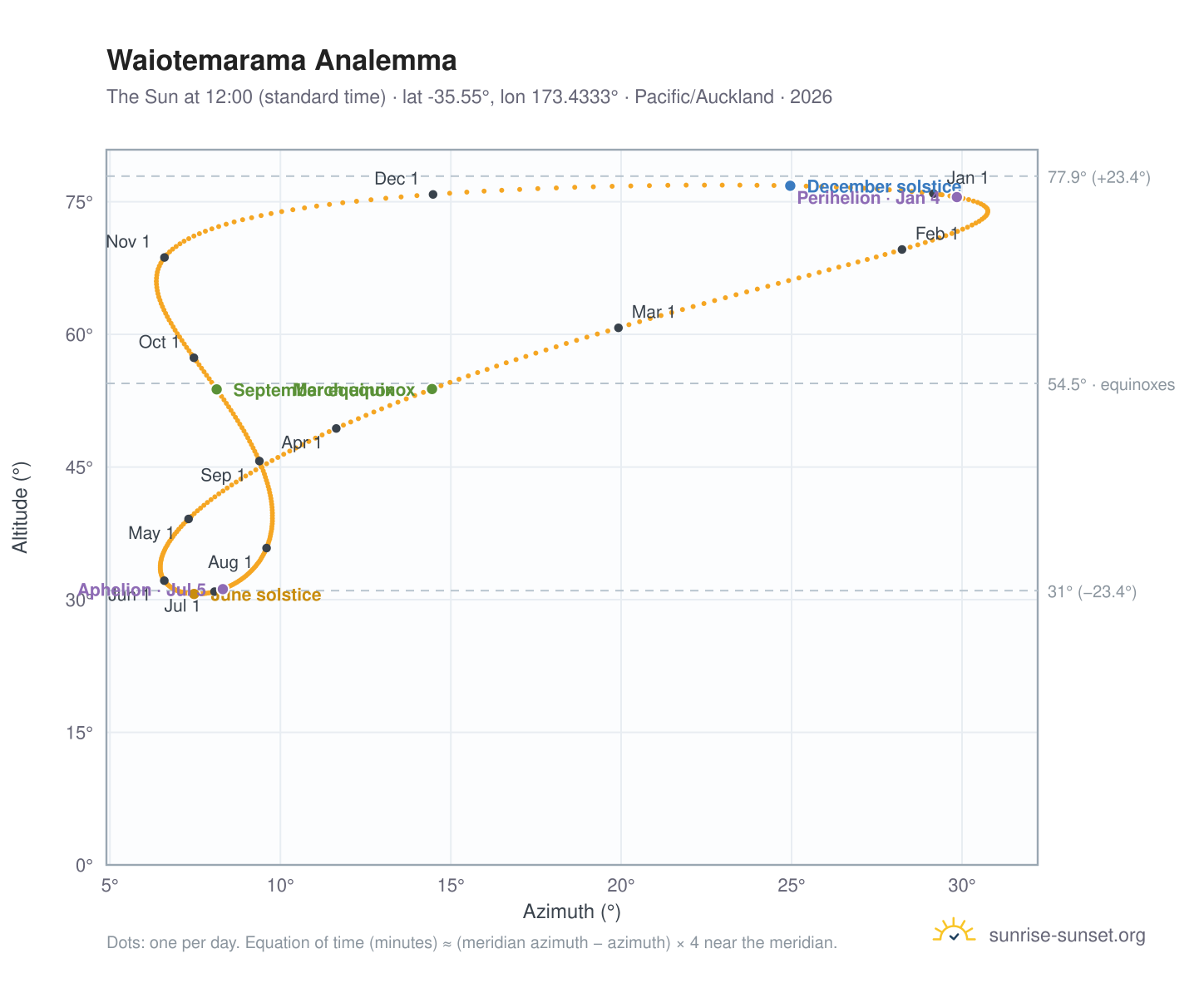 Waiotemarama analemma chart: the Sun at 12:00 (standard time) through the year