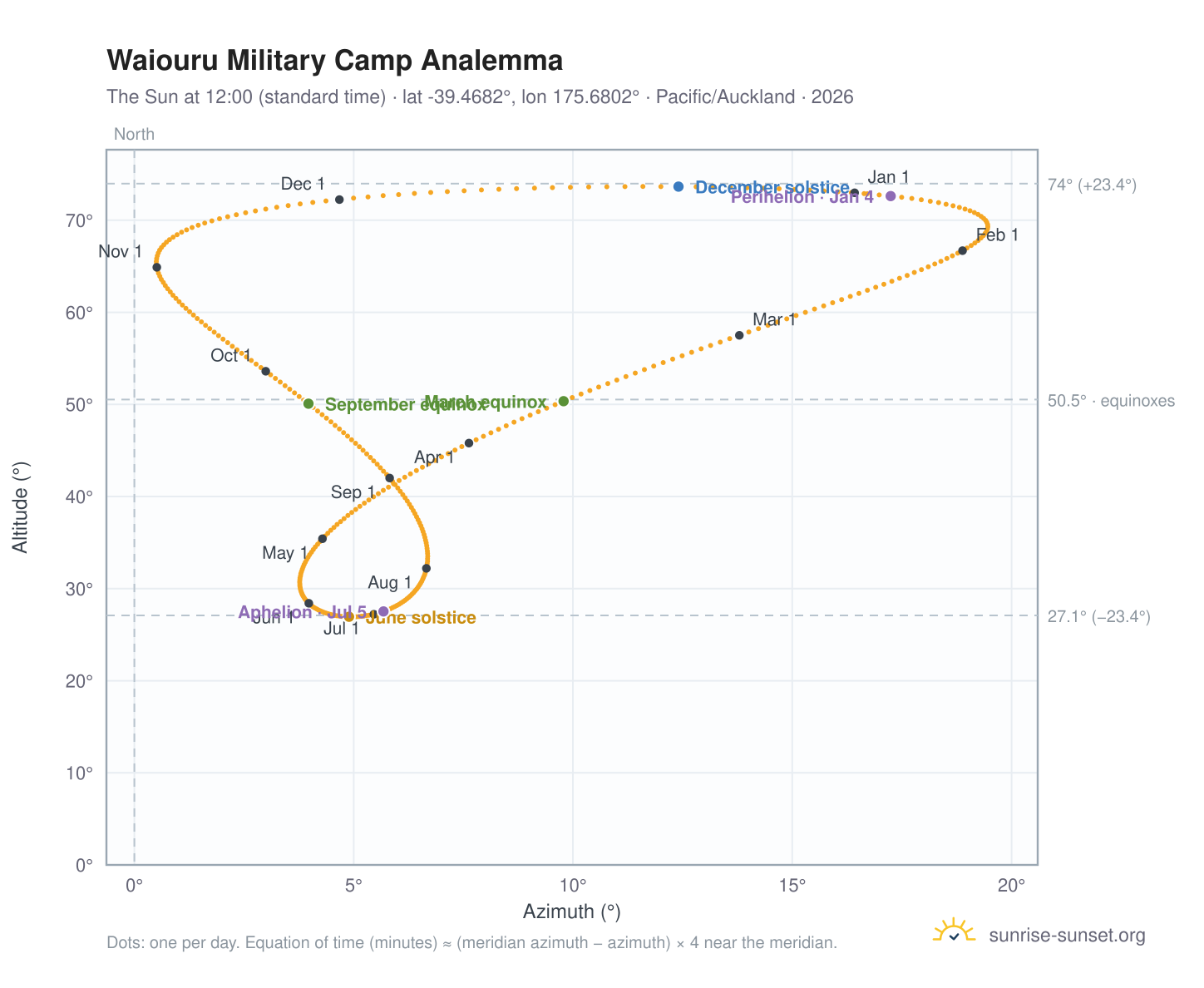 Waiouru Military Camp analemma chart: the Sun at 12:00 (standard time) through the year