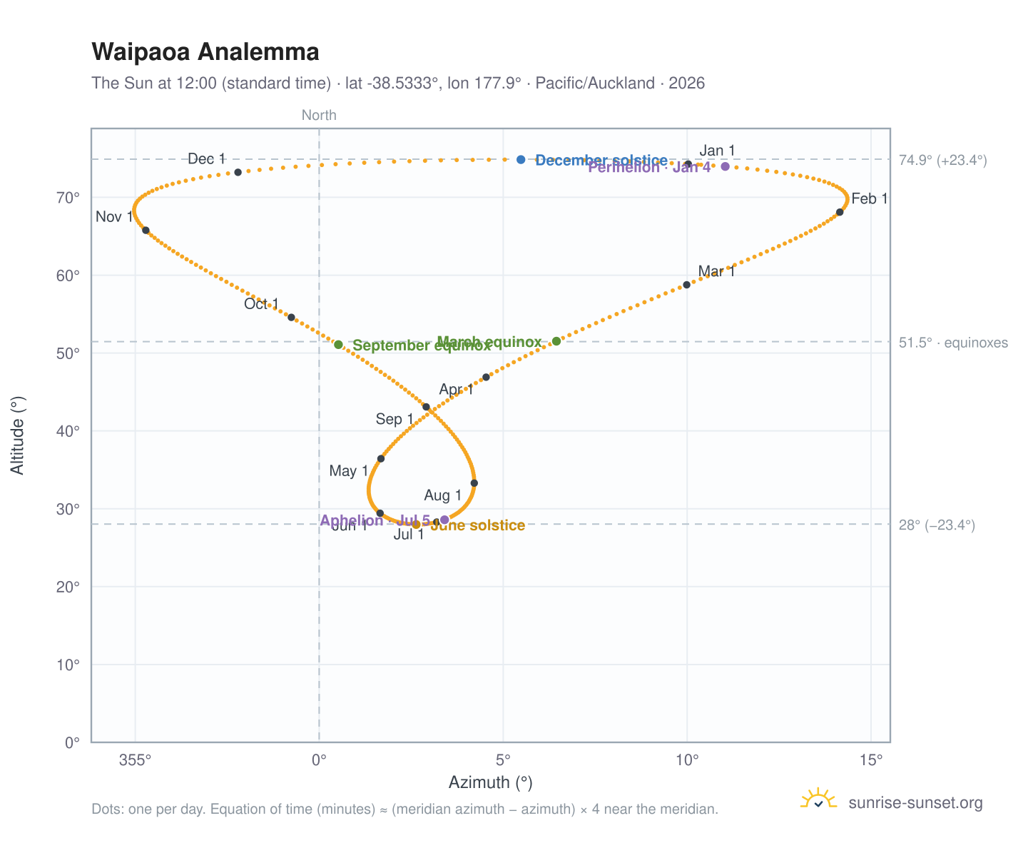 Waipaoa analemma chart: the Sun at 12:00 (standard time) through the year