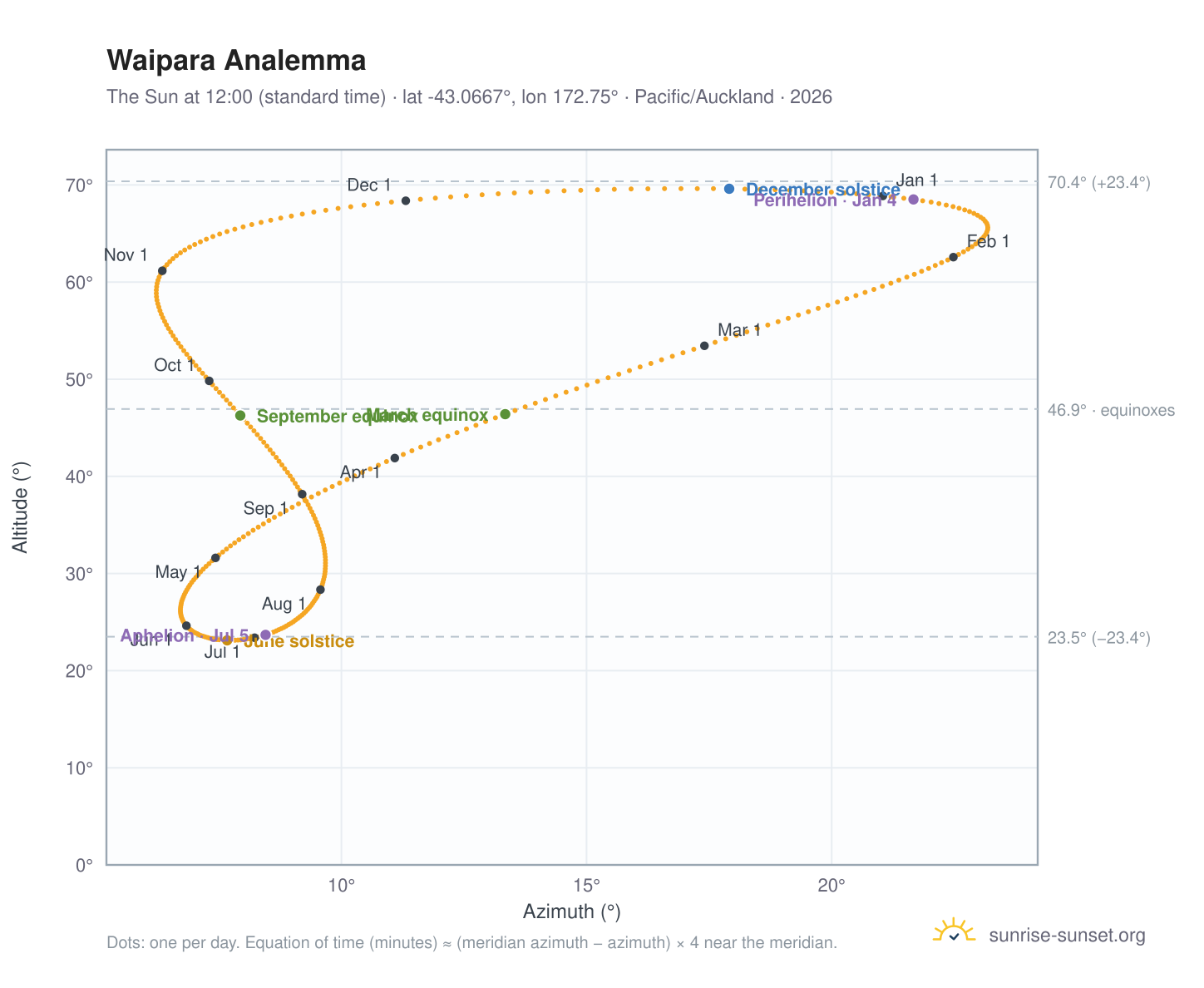 Waipara analemma chart: the Sun at 12:00 (standard time) through the year