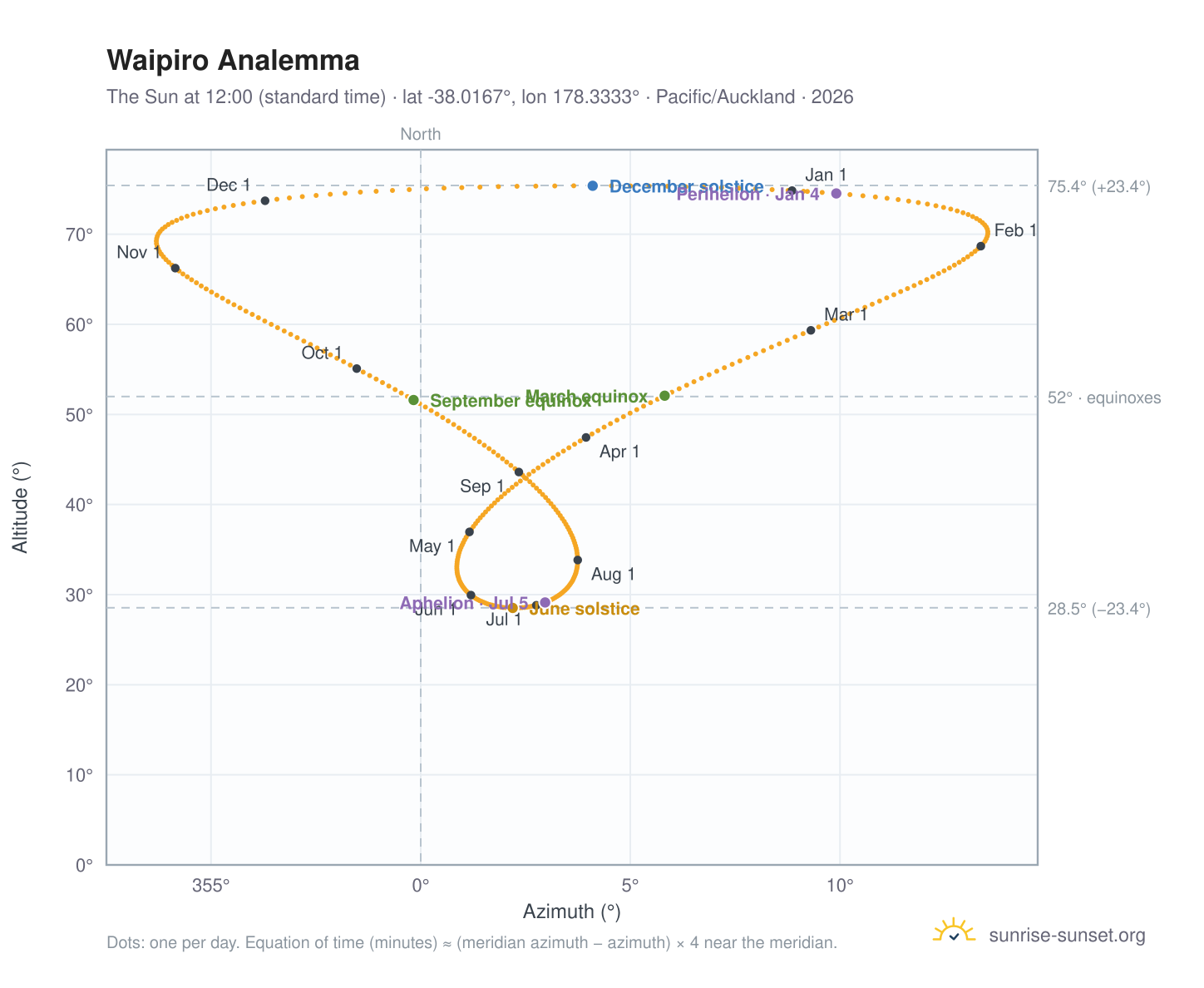 Waipiro analemma chart: the Sun at 12:00 (standard time) through the year