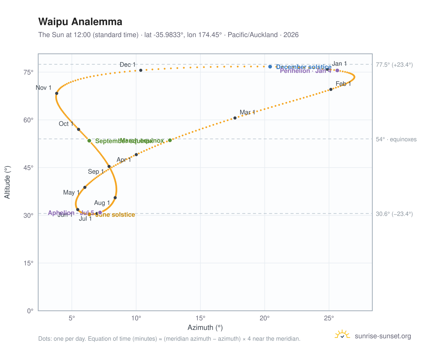 Waipu analemma chart: the Sun at 12:00 (standard time) through the year