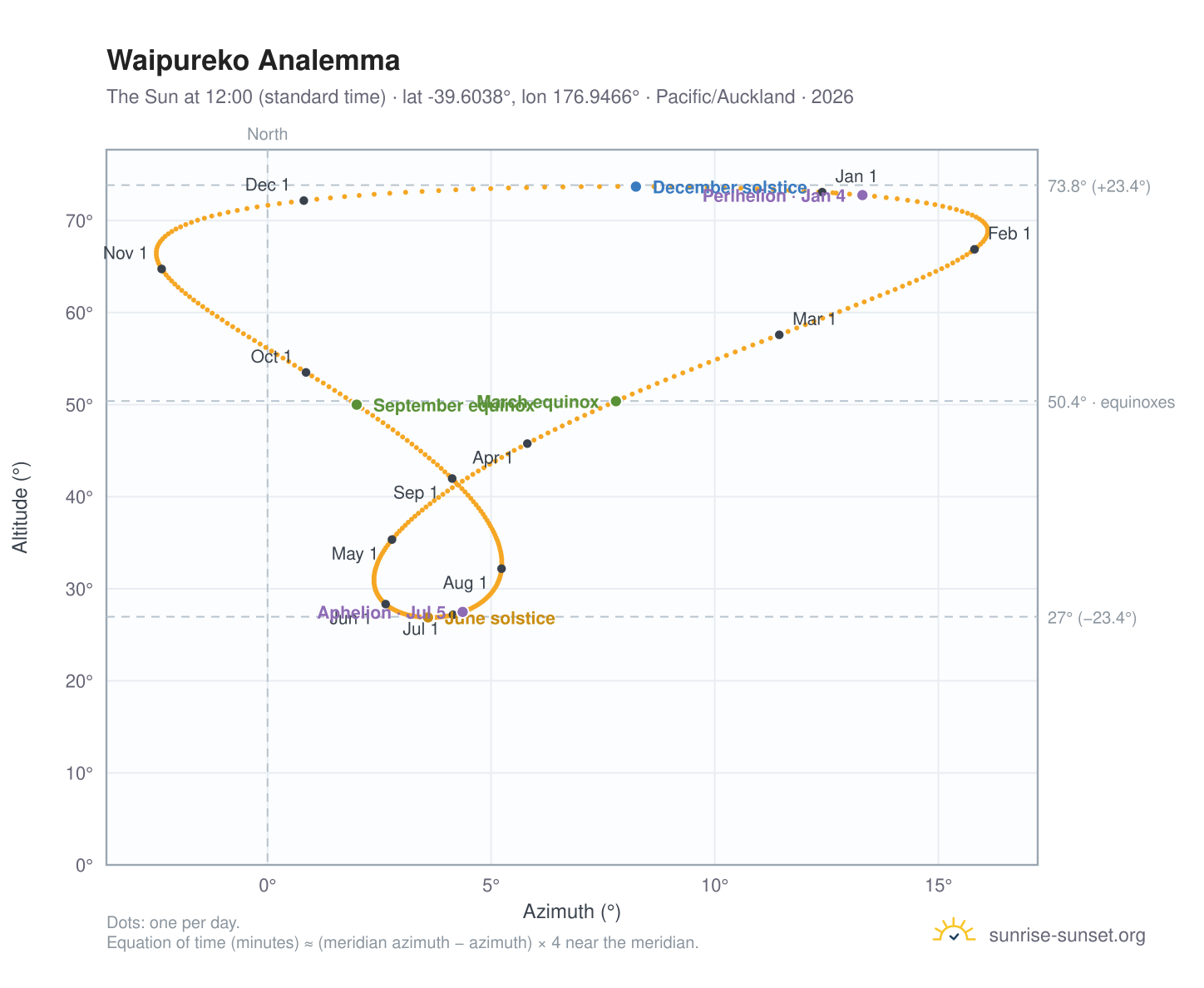Waipureko analemma chart: the Sun at 12:00 (standard time) through the year