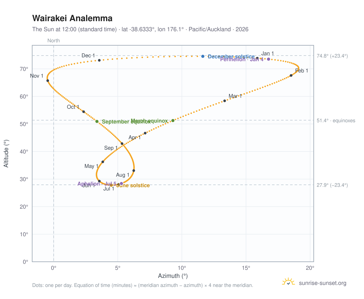 Wairakei analemma chart: the Sun at 12:00 (standard time) through the year