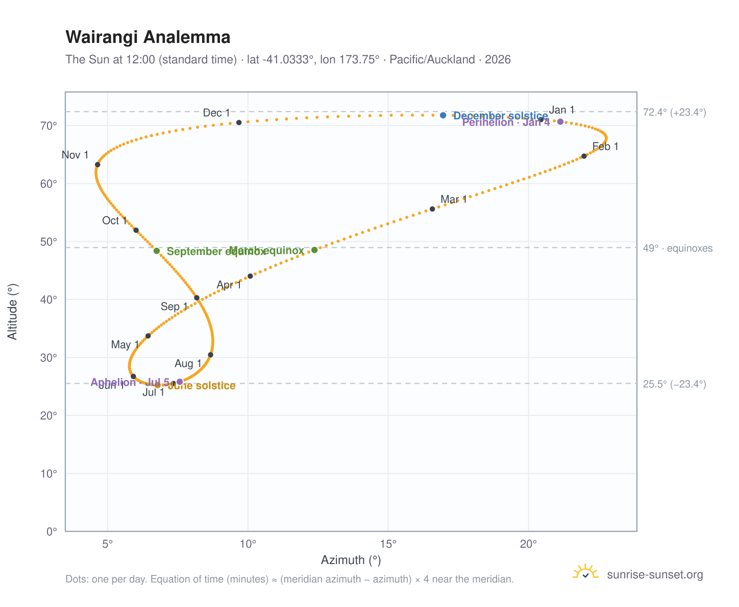 Wairangi analemma chart: the Sun at 12:00 (standard time) through the year