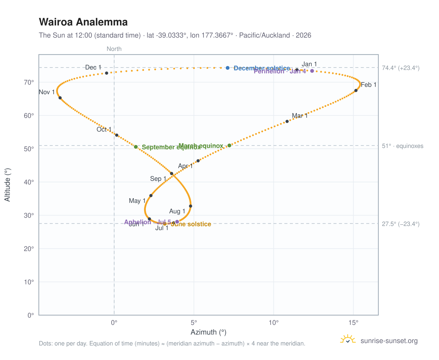 Wairoa analemma chart: the Sun at 12:00 (standard time) through the year