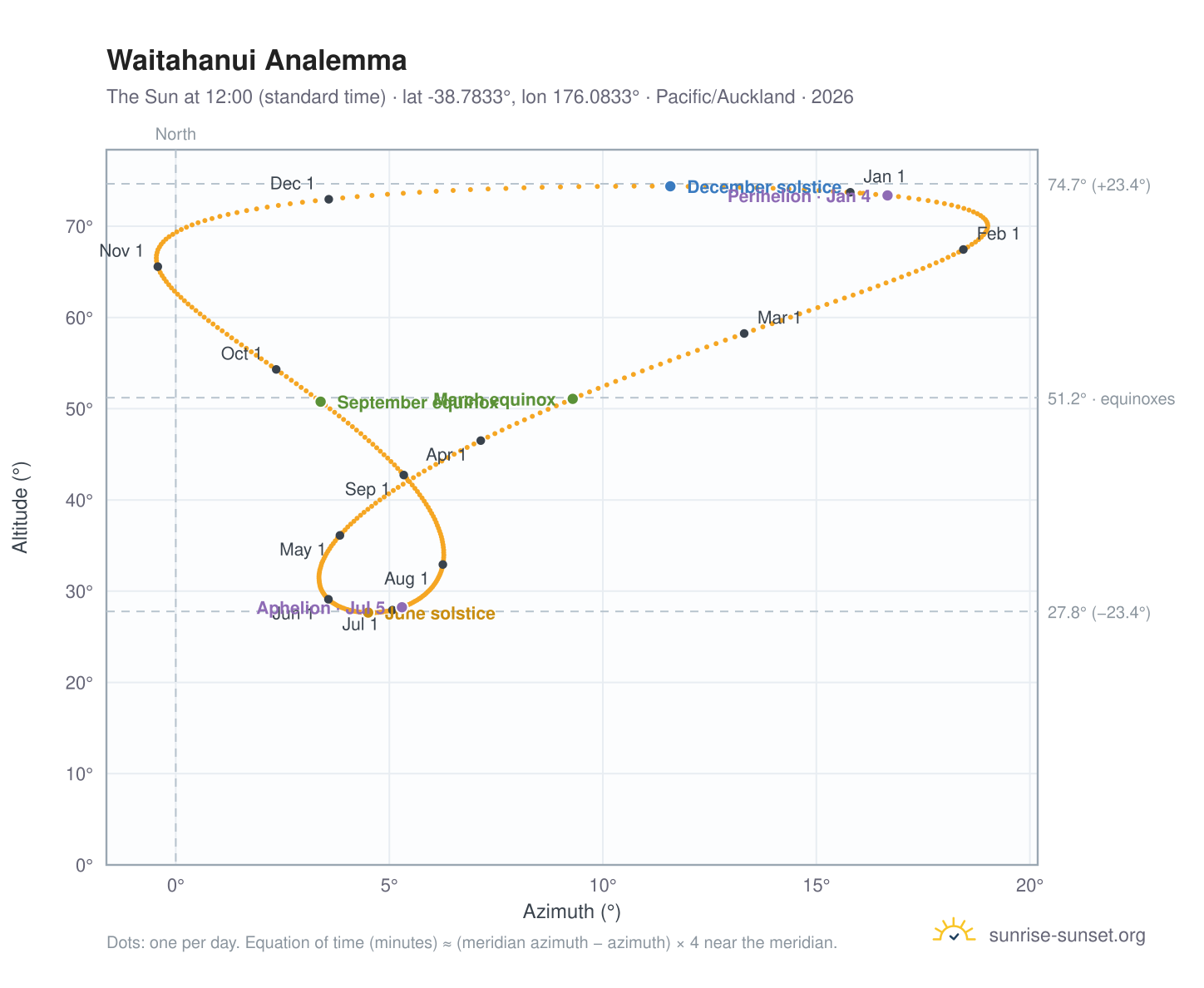 Waitahanui analemma chart: the Sun at 12:00 (standard time) through the year