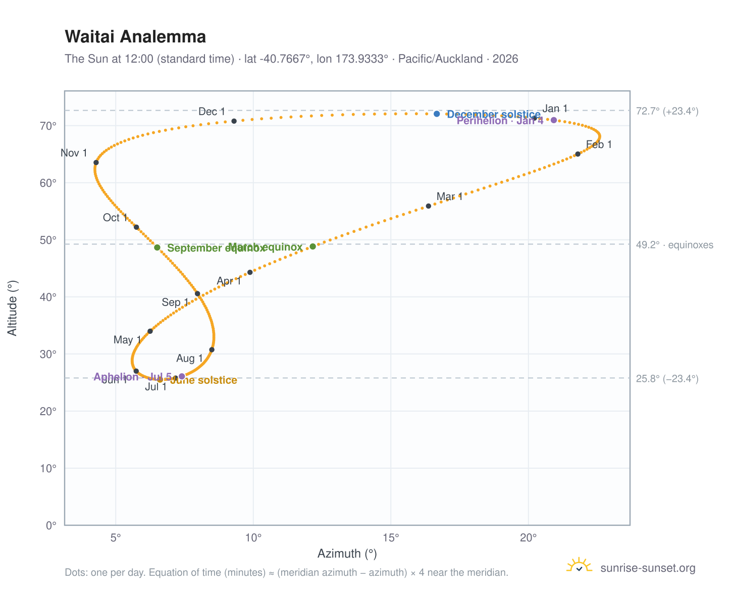 Waitai analemma chart: the Sun at 12:00 (standard time) through the year
