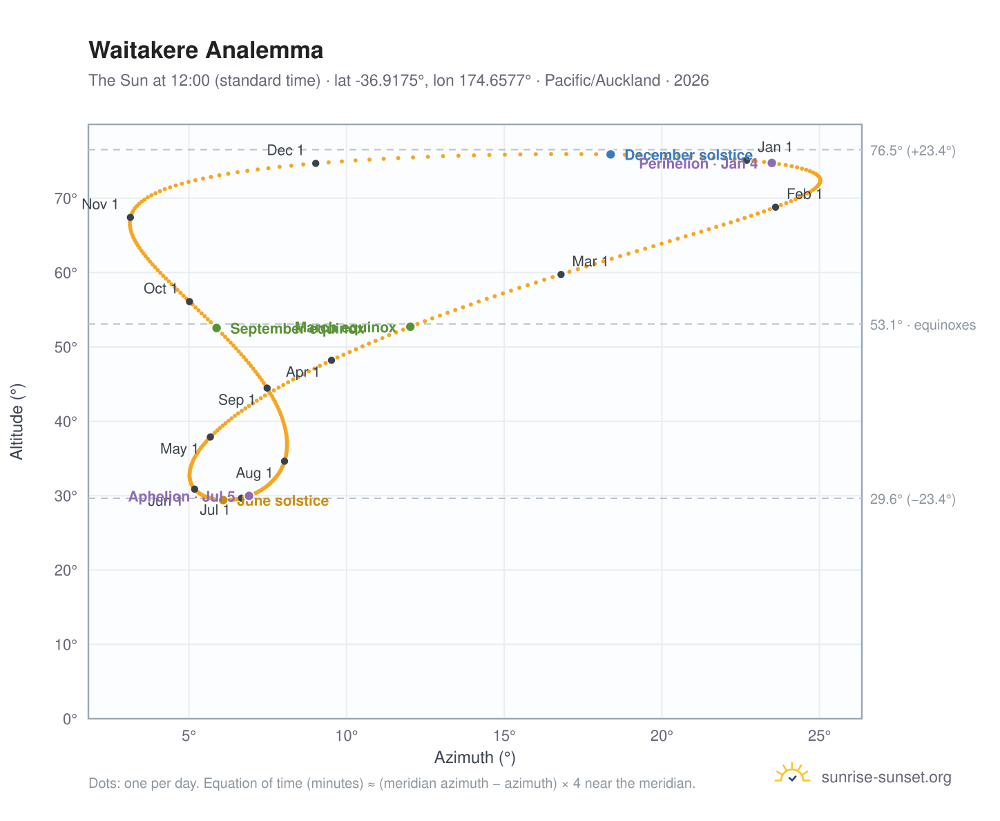Waitakere analemma chart: the Sun at 12:00 (standard time) through the year