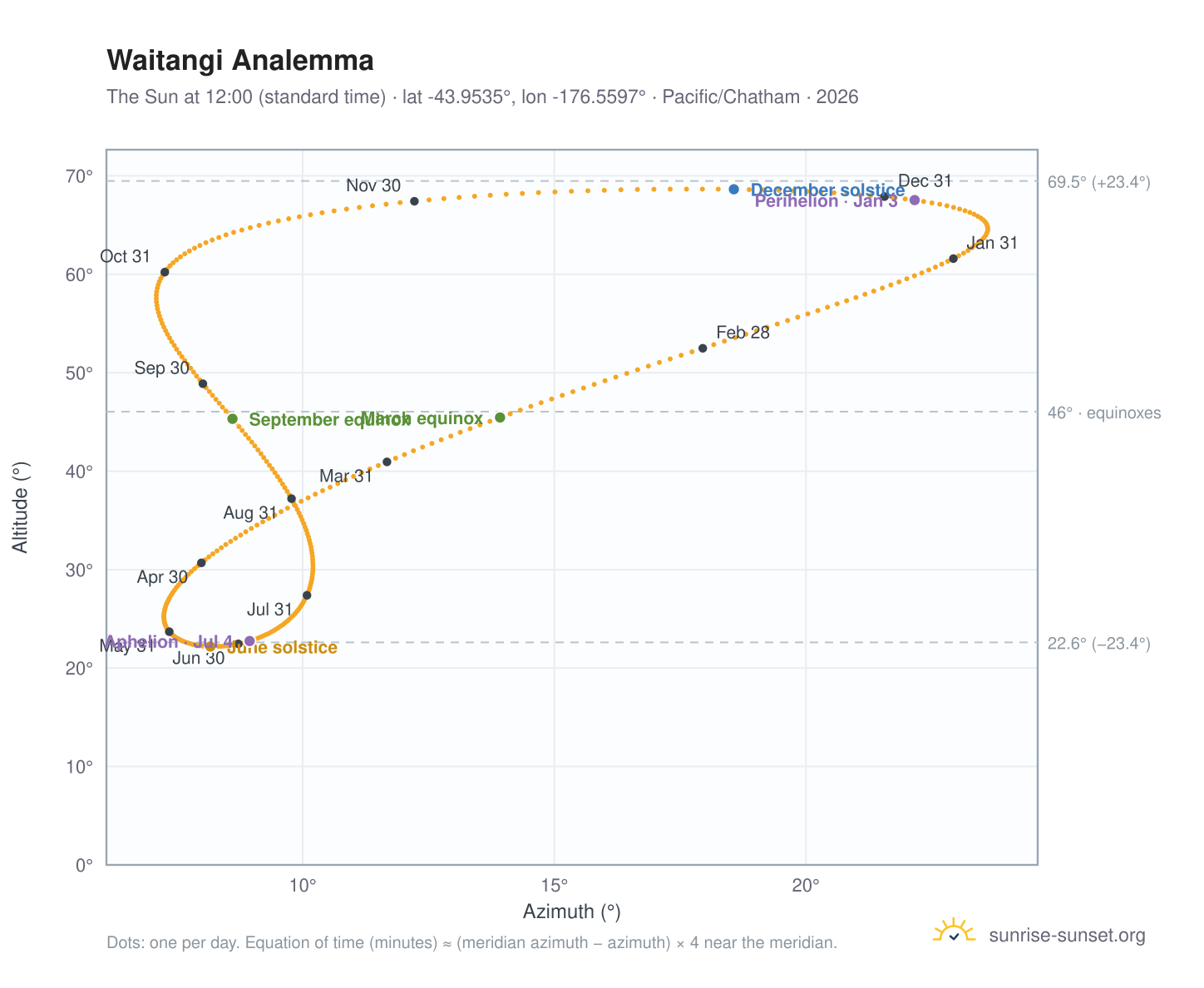 Waitangi analemma chart: the Sun at 12:00 (standard time) through the year