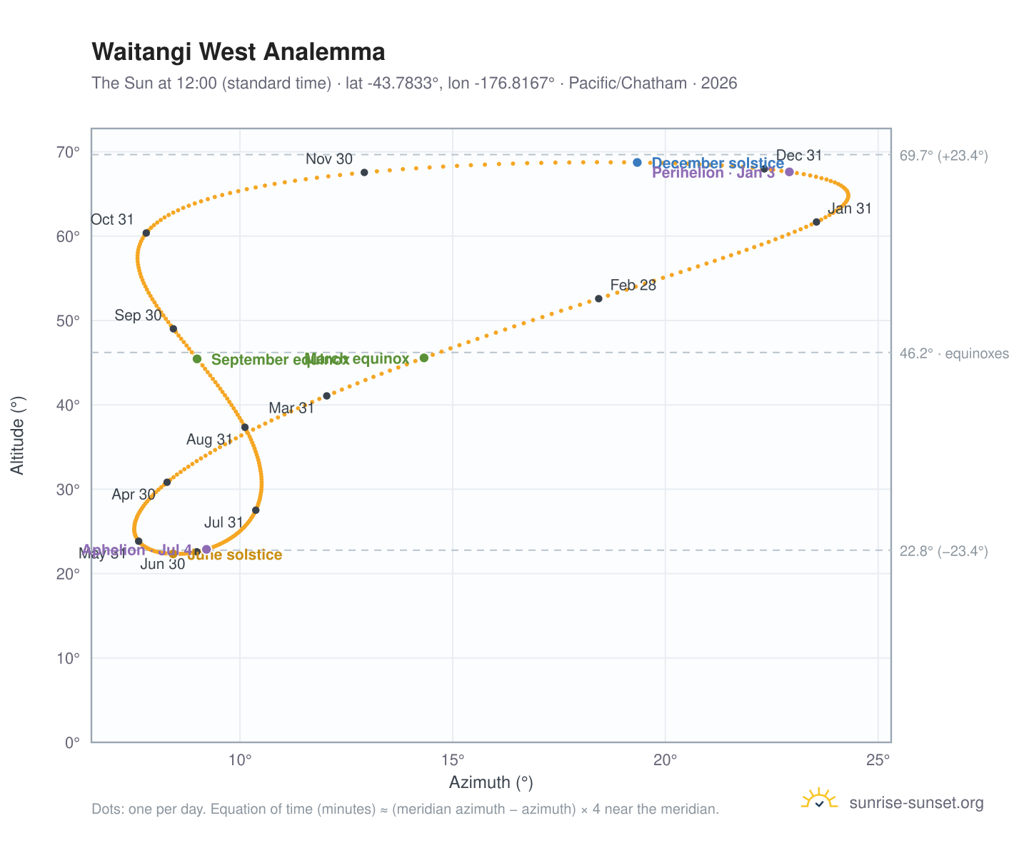 Waitangi West analemma chart: the Sun at 12:00 (standard time) through the year