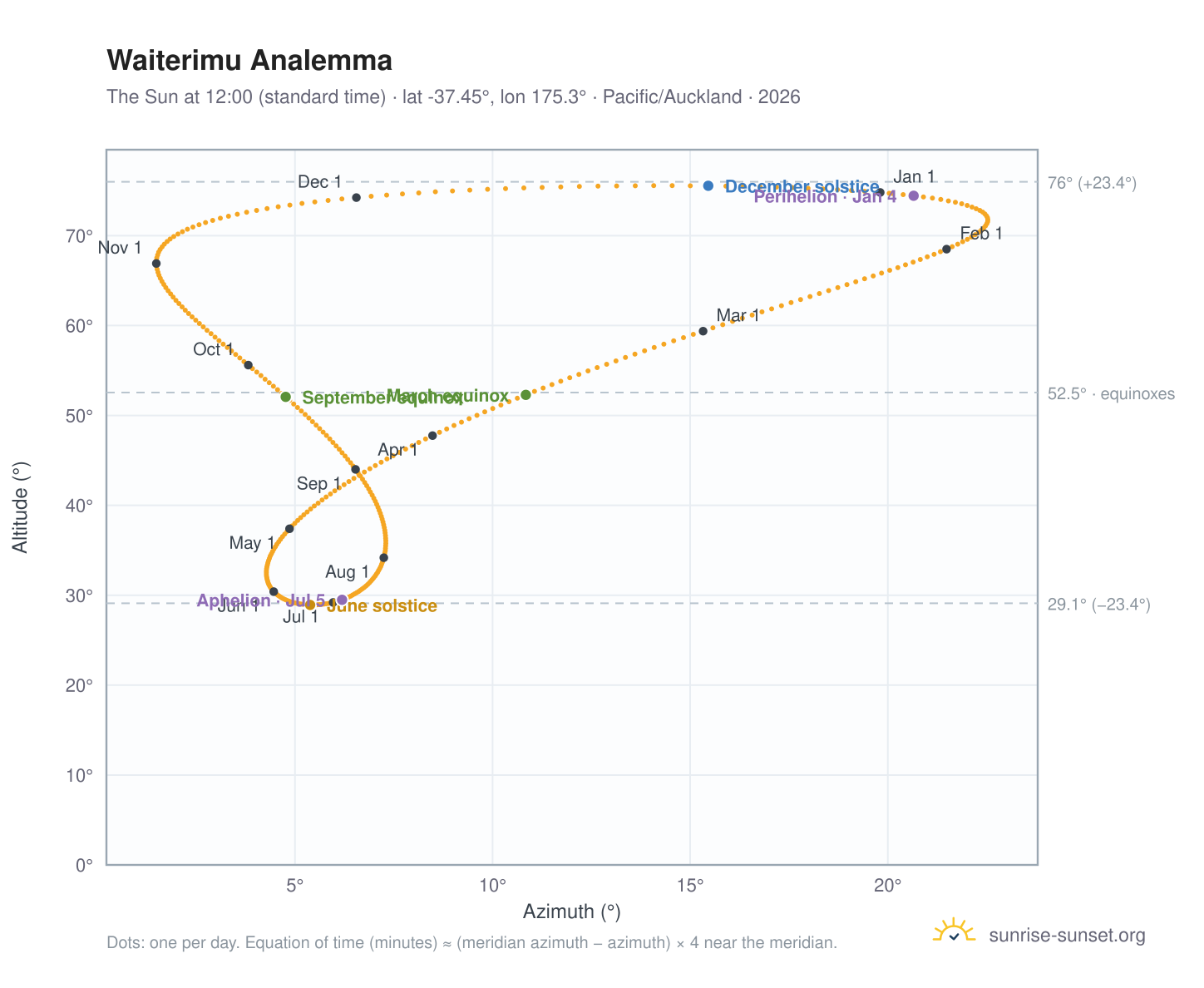 Waiterimu analemma chart: the Sun at 12:00 (standard time) through the year