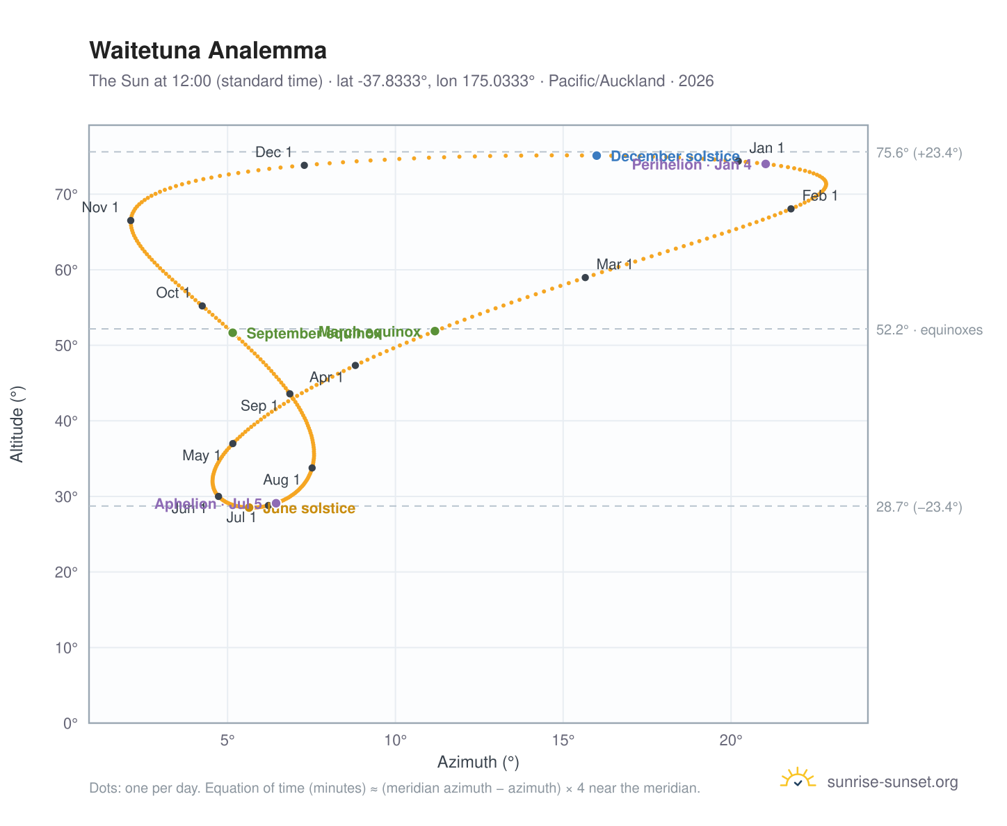 Waitetuna analemma chart: the Sun at 12:00 (standard time) through the year