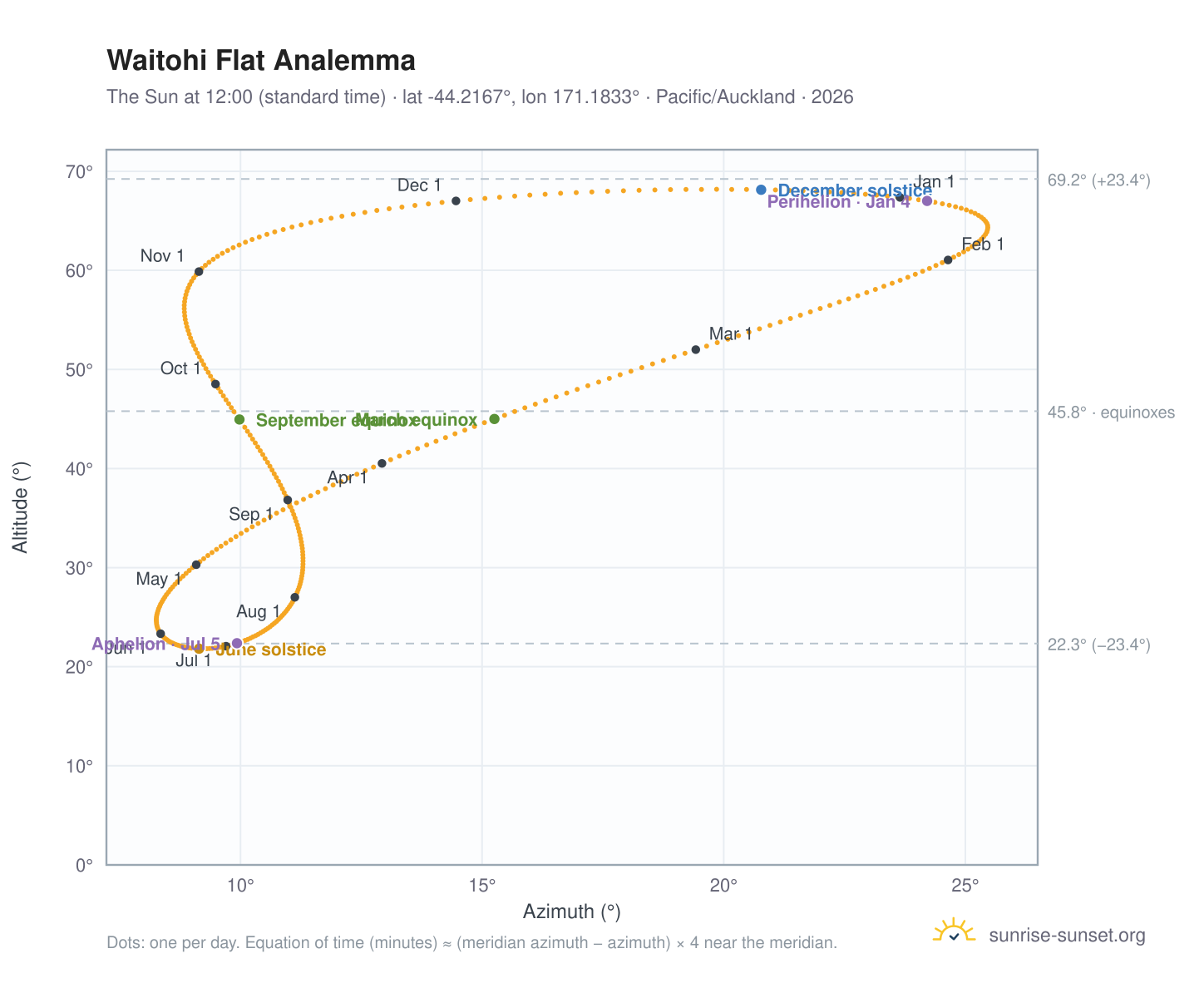 Waitohi Flat analemma chart: the Sun at 12:00 (standard time) through the year