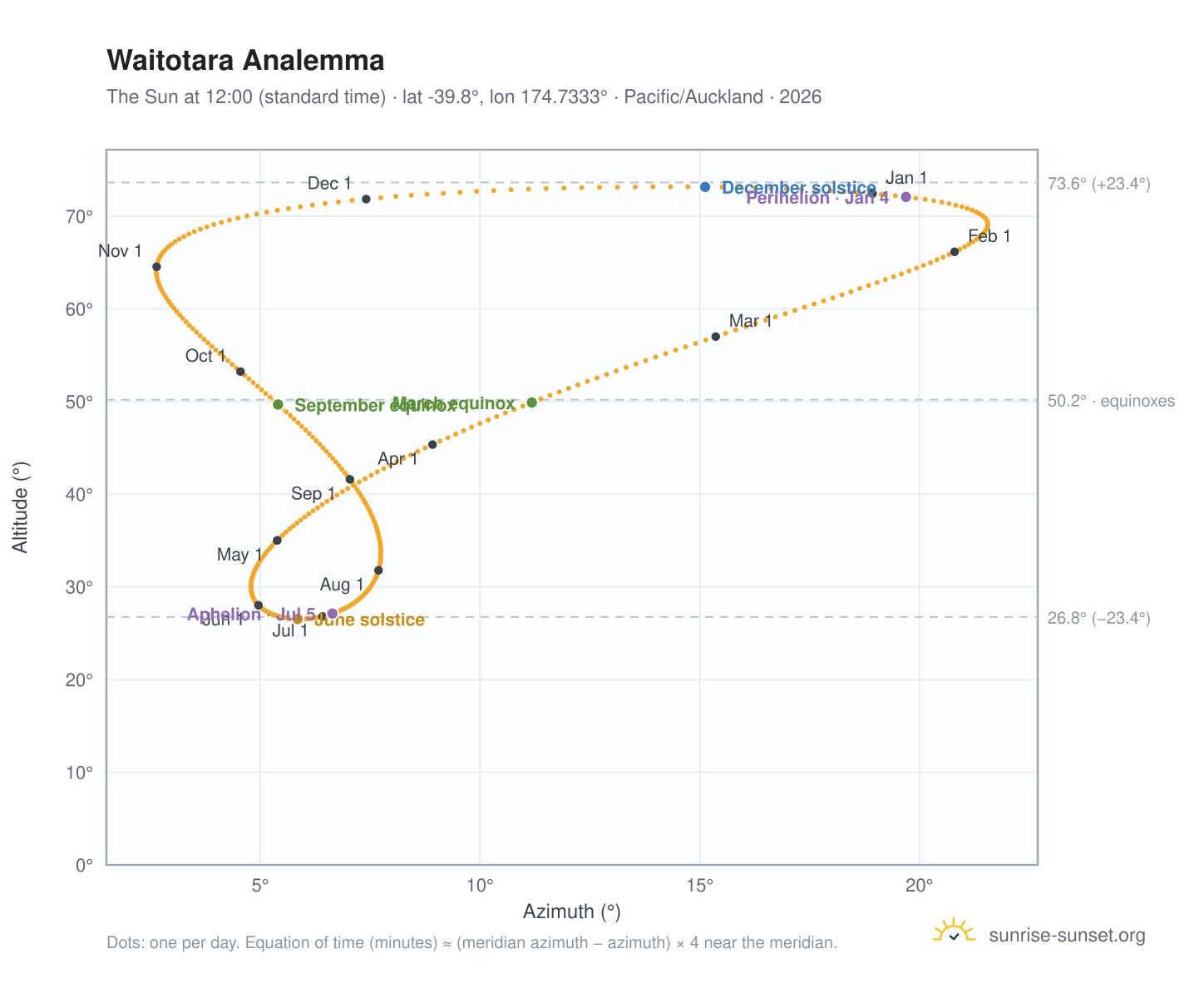 Waitotara analemma chart: the Sun at 12:00 (standard time) through the year