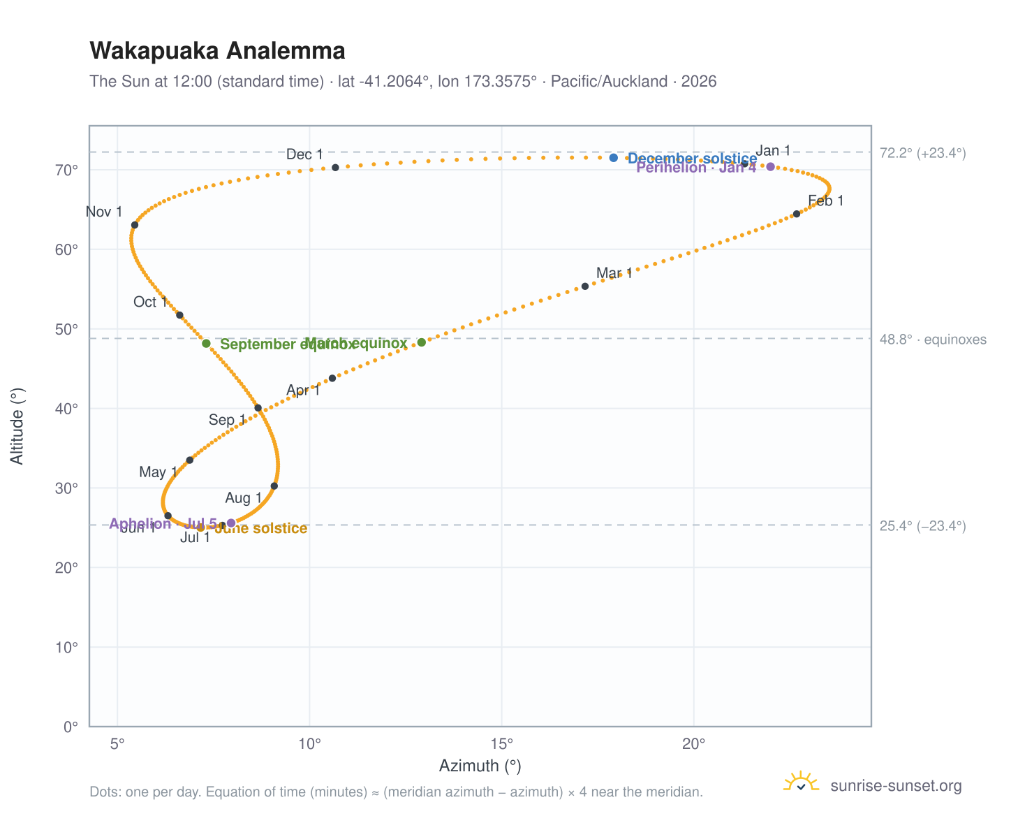 Wakapuaka analemma chart: the Sun at 12:00 (standard time) through the year