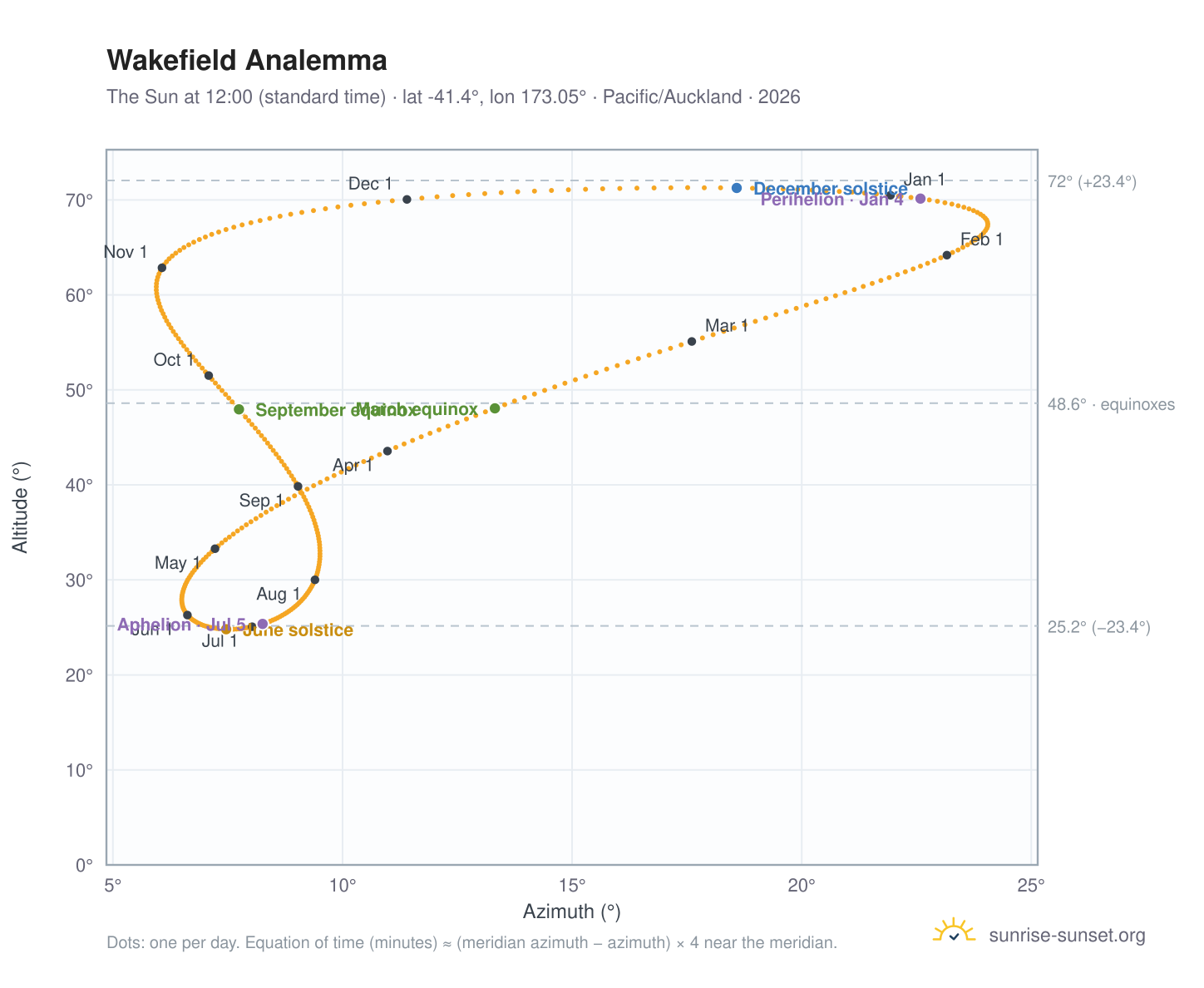 Wakefield analemma chart: the Sun at 12:00 (standard time) through the year