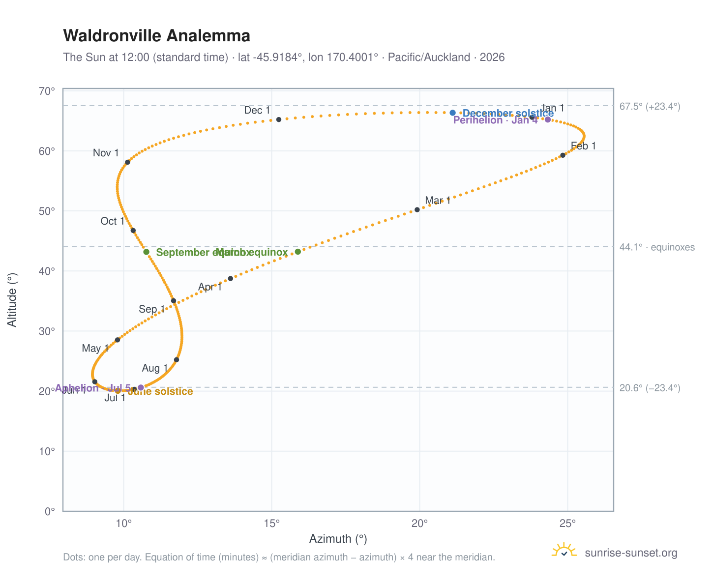 Waldronville analemma chart: the Sun at 12:00 (standard time) through the year